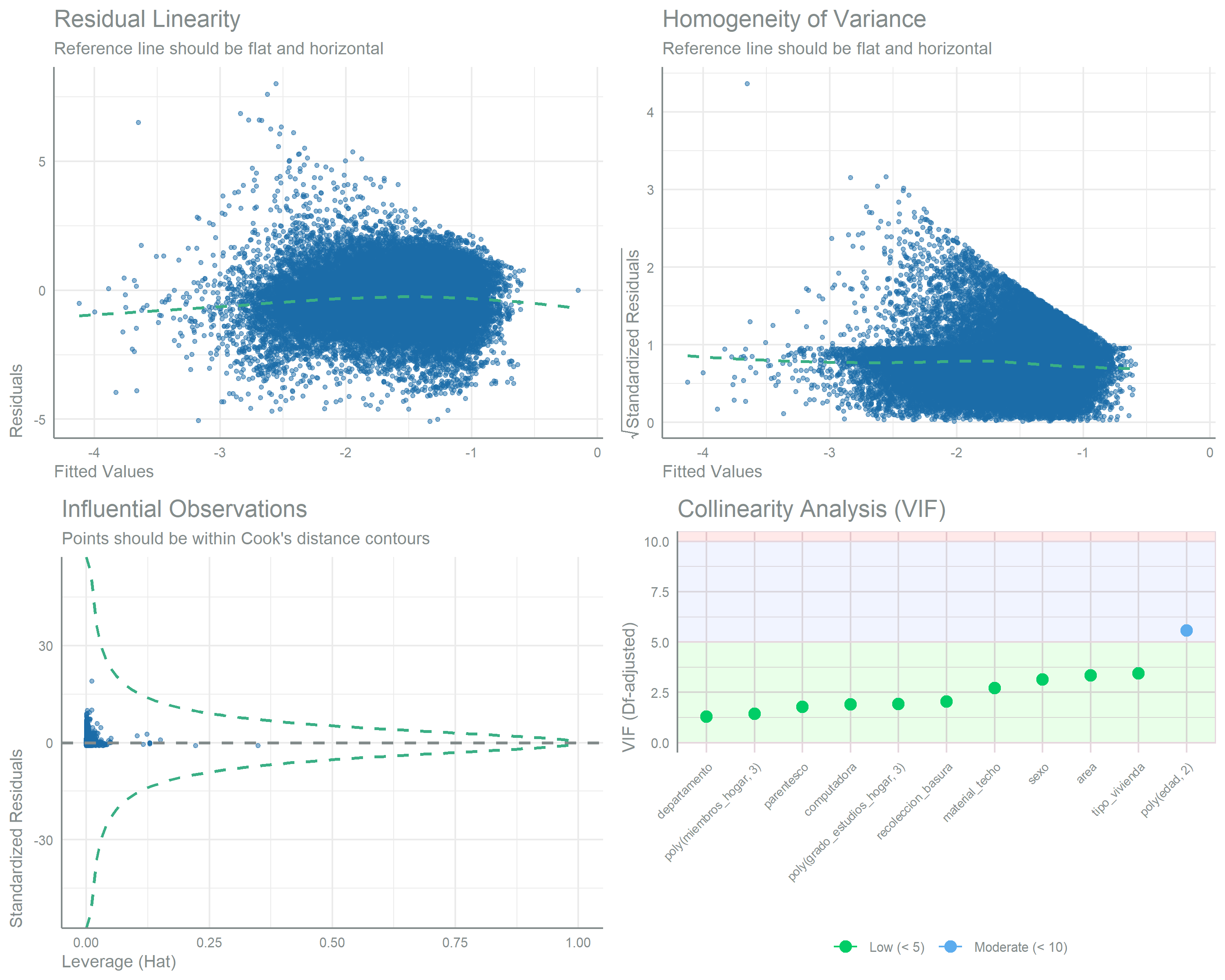 Four diagnostic panels for the maize tryptophan gamma model. Top left plots residuals against fitted values with a dashed reference line that should be flat; top right plots the square root of standardized residuals against fitted values to check constant variance; bottom left plots standardized residuals against leverage with dashed Cook's distance contours to flag influential points; bottom right shows variance inflation factors for each predictor with points and error bars against shaded low, moderate and high bands, on the degrees-of-freedom adjusted scale. Reference lines are flat and points sit inside the Cook's contours. 