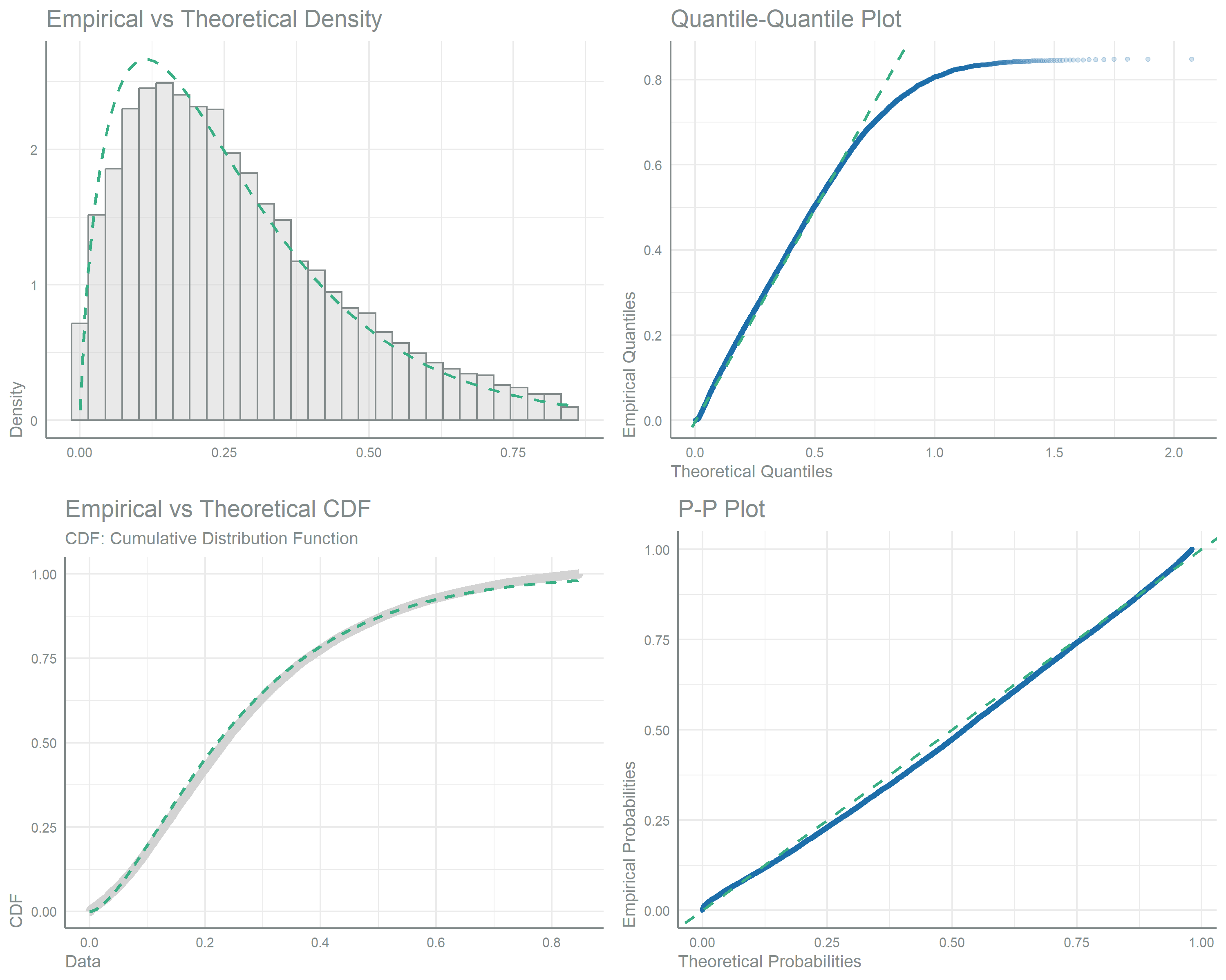 Four goodness-of-fit panels comparing observed non-maize tryptophan intake against a fitted gamma distribution. Top left is a histogram of intake with the theoretical gamma density overlaid as a dashed curve; top right is a quantile-quantile plot of empirical versus theoretical quantiles; bottom left overlays the empirical and theoretical cumulative distribution functions; bottom right is a probability-probability plot. Points close to the diagonal reference lines and the density curve following the histogram confirm the gamma distribution fits the right-skewed non-maize intake data well. 