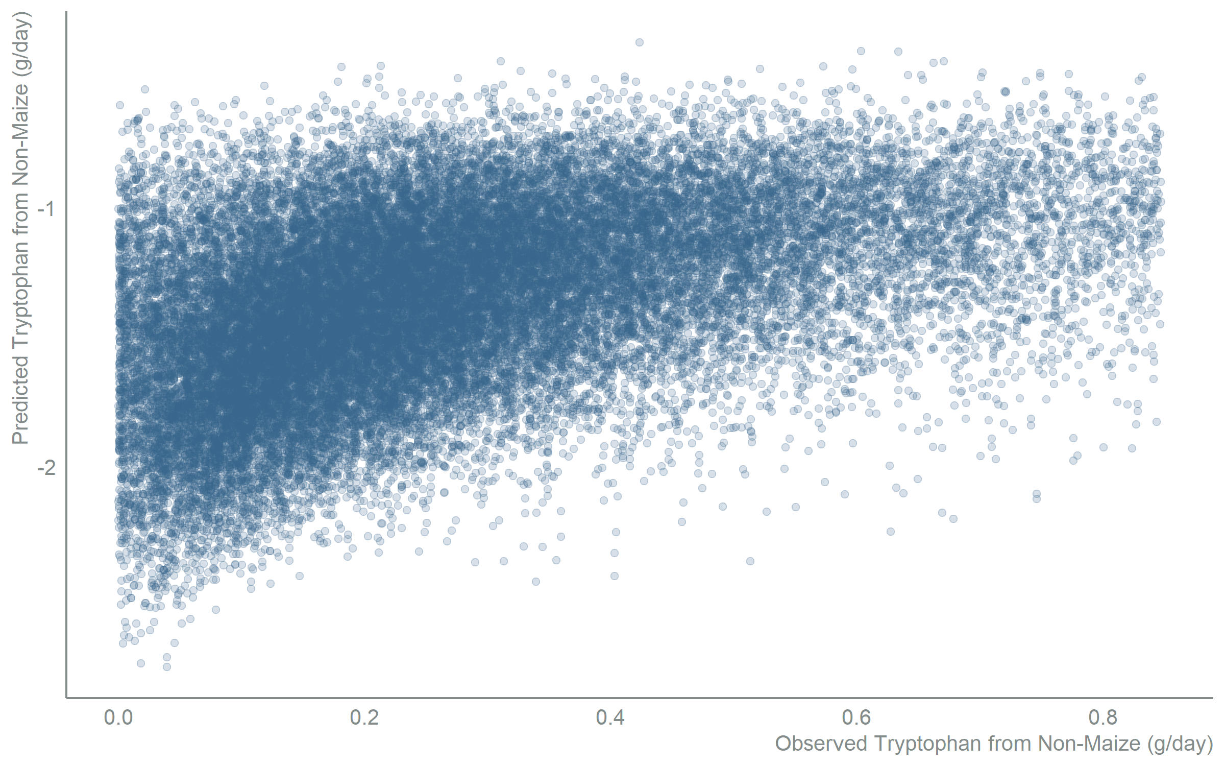 Scatter chart with observed tryptophan intake from non-maize sources in grams per day on the x-axis and the full model's predicted intake on the y-axis. Each semi-transparent point is one individual. Points follow an upward diagonal trend showing predictions track observed values, with scatter around the trend reflecting individual-level prediction uncertainty.