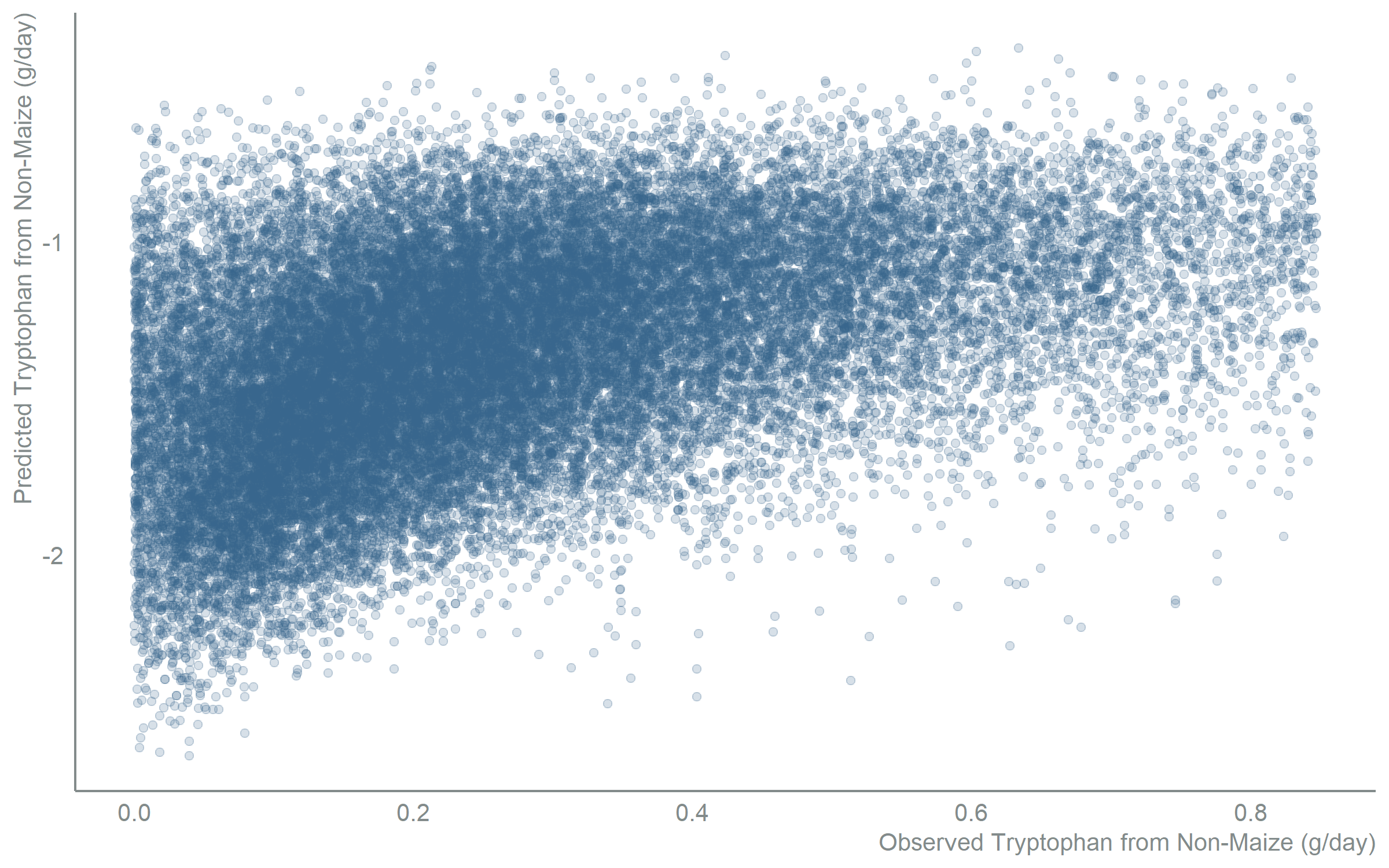 Scatter chart with observed tryptophan intake from non-maize sources in grams per day on the x-axis and the refined model's predicted intake on the y-axis. Each semi-transparent point is one individual. The points follow the same upward diagonal pattern as the full model, indicating that keeping only significant predictors retains predictive accuracy in a simpler model.