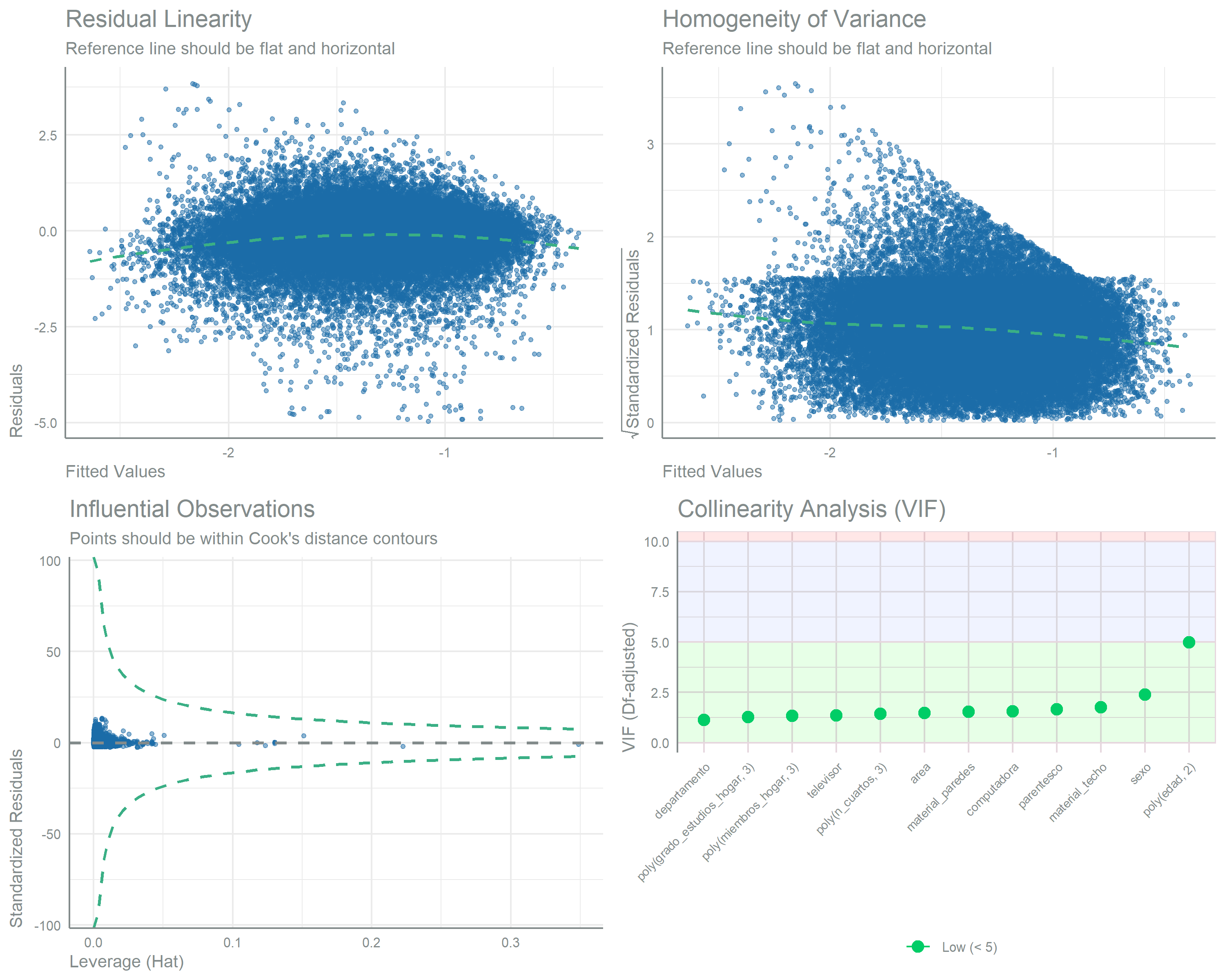 Four diagnostic panels for the non-maize tryptophan gamma model. Top left plots residuals against fitted values with a dashed reference line that should be flat; top right plots the square root of standardized residuals against fitted values to check constant variance; bottom left plots standardized residuals against leverage with dashed Cook's distance contours to flag influential points; bottom right shows variance inflation factors for each predictor with points and error bars against shaded low, moderate and high bands, on the degrees-of-freedom adjusted scale. Reference lines are flat and points sit within the Cook's contours. 