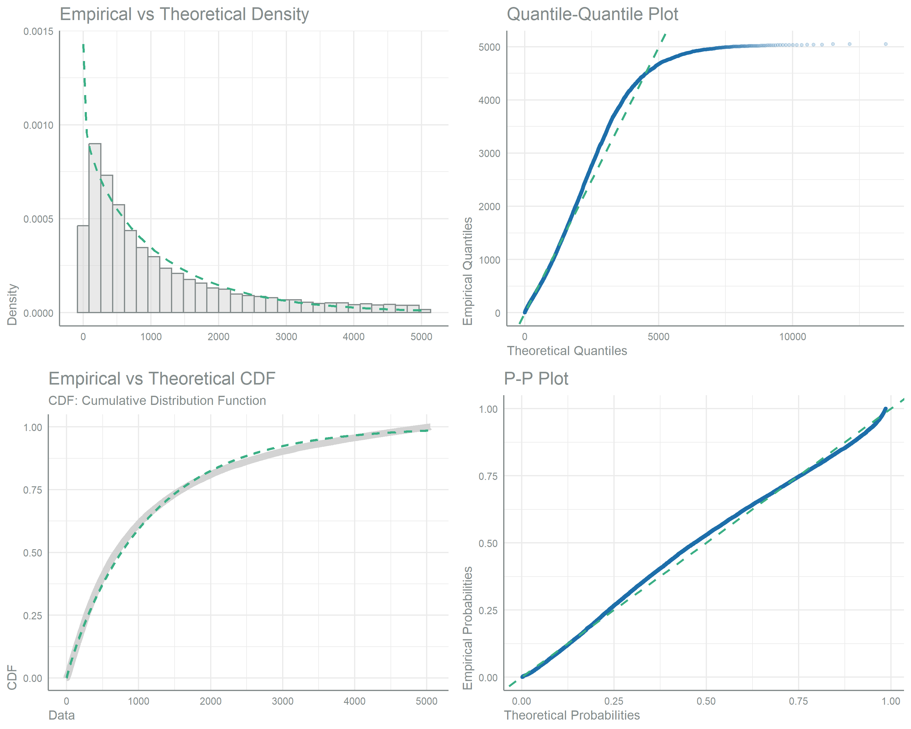 Four goodness-of-fit panels comparing observed energy intake from maize against a fitted Gamma distribution. Top left, a histogram of intake overlaid with the theoretical Gamma density curve. Top right, a quantile-quantile plot; bottom left, empirical versus theoretical cumulative distribution curves; bottom right, a probability-probability plot. Points and curves track the reference lines closely, indicating the Gamma distribution fits the right-skewed intake data well. 