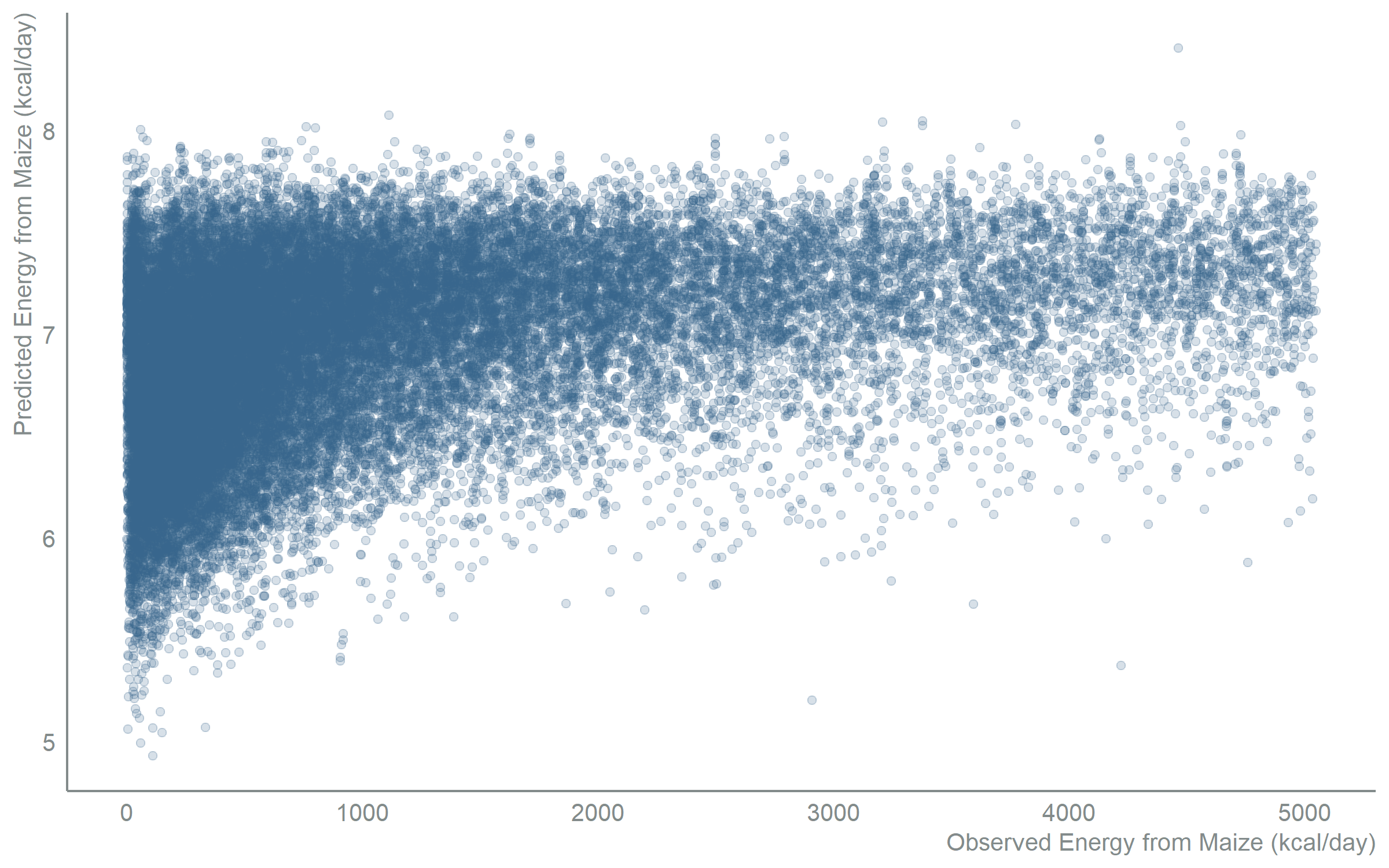 Scatter chart with observed energy from maize in kilocalories per day on the x-axis and model-predicted energy on the y-axis, using all 20 candidate predictors. Each point is a person. Predicted values span a narrower range than observed values, so the cloud rises gently rather than following the ideal one-to-one line, showing the model captures average intake but compresses the extremes.