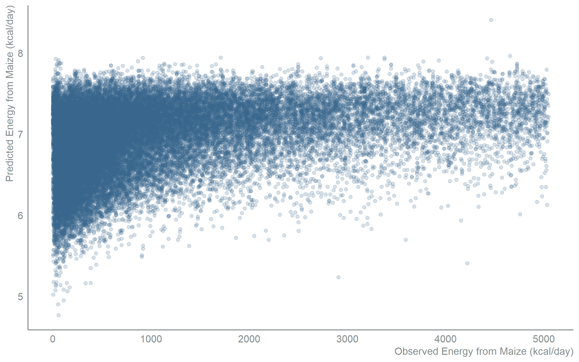 Scatter chart with observed energy from maize in kilocalories per day on the x-axis and model-predicted energy on the y-axis, using only the significant predictors retained after variable selection. Each point is a person. The pattern closely mirrors the full model, confirming that dropping non-significant variables preserves predictive accuracy while simplifying the model.