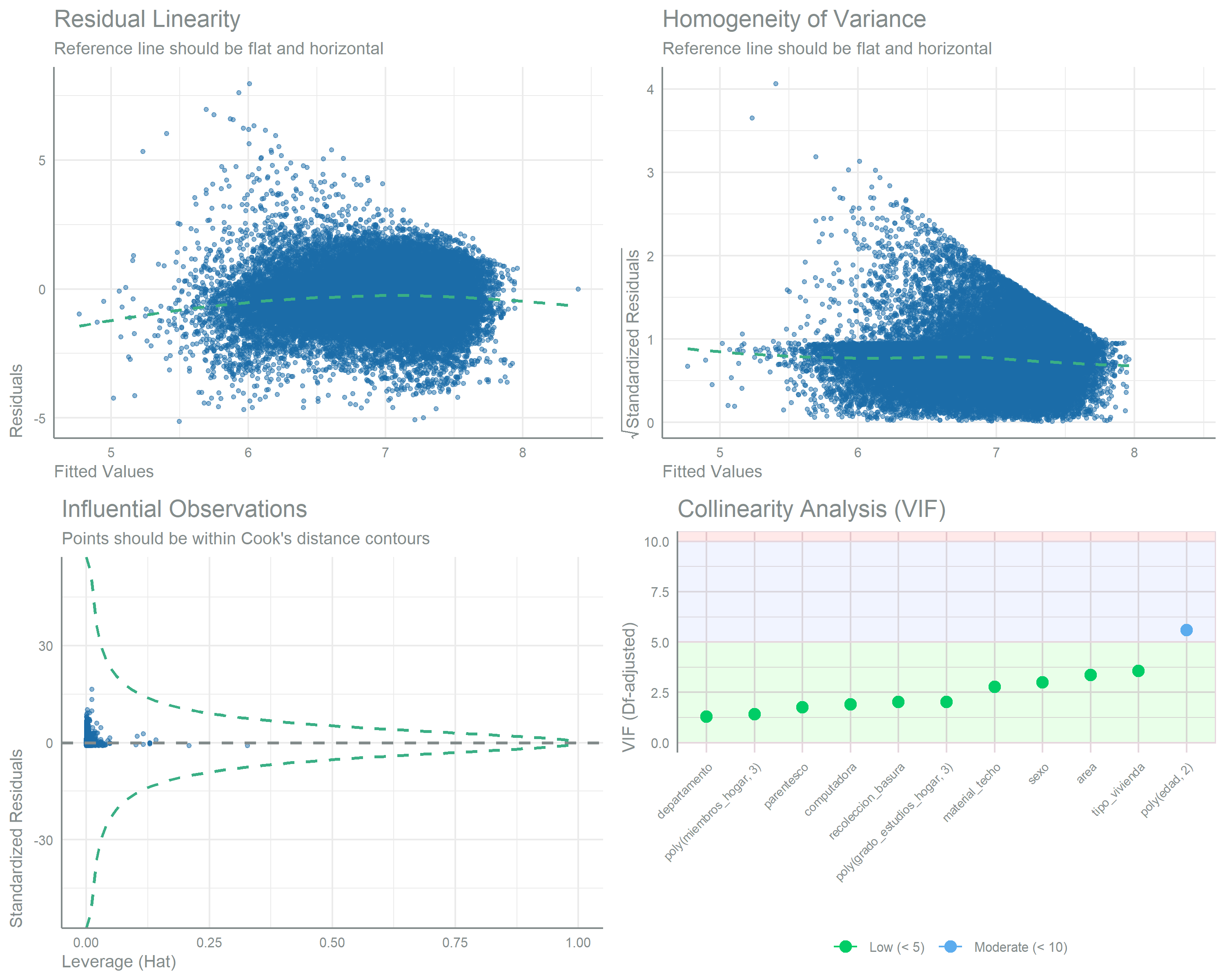 A grid of regression diagnostic panels for the refined Gamma model of energy from maize, covering residual behaviour, influential observations, and predictor collinearity. Residuals scatter around their reference line with no systematic pattern, no points exert excessive leverage, and the collinearity panel plots each term's degrees-of-freedom adjusted variance inflation factor against shaded low, moderate and high bands. 