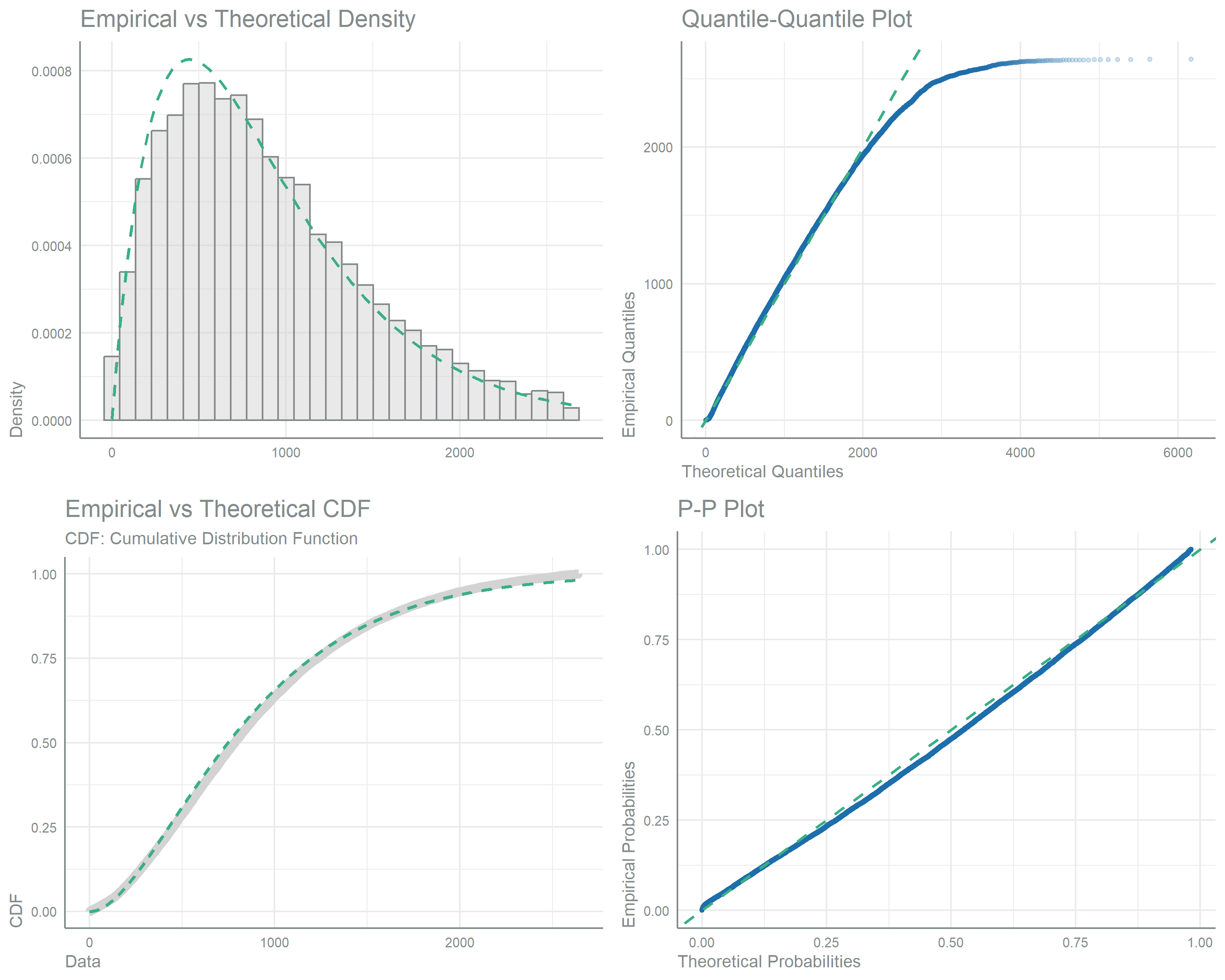 Four goodness-of-fit panels comparing observed energy intake from non-maize sources against a fitted Gamma distribution. Top left, a histogram of intake overlaid with the theoretical Gamma density curve. Top right, a quantile-quantile plot; bottom left, empirical versus theoretical cumulative distribution curves; bottom right, a probability-probability plot. Points and curves stay close to the reference lines, confirming the Gamma distribution again fits the right-skewed intake data well. 