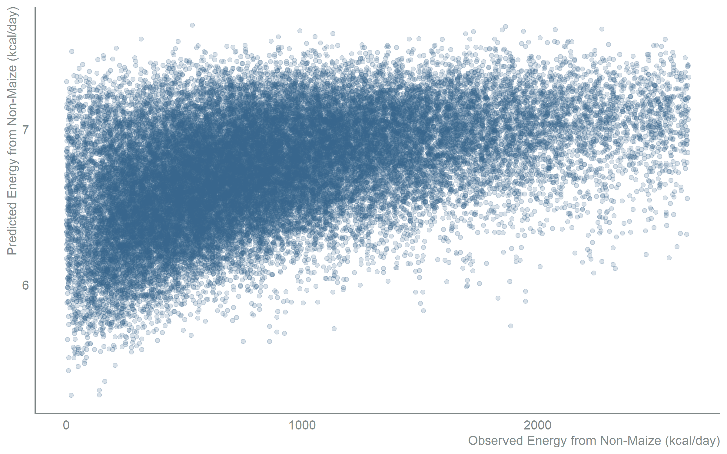 Scatter chart with observed energy from non-maize sources in kilocalories per day on the x-axis and model-predicted energy on the y-axis, using all candidate predictors. Each point is a person. Predictions span a narrower range than the observed spread, reflecting the greater heterogeneity of non-maize food sources and a weaker fit than the maize model.