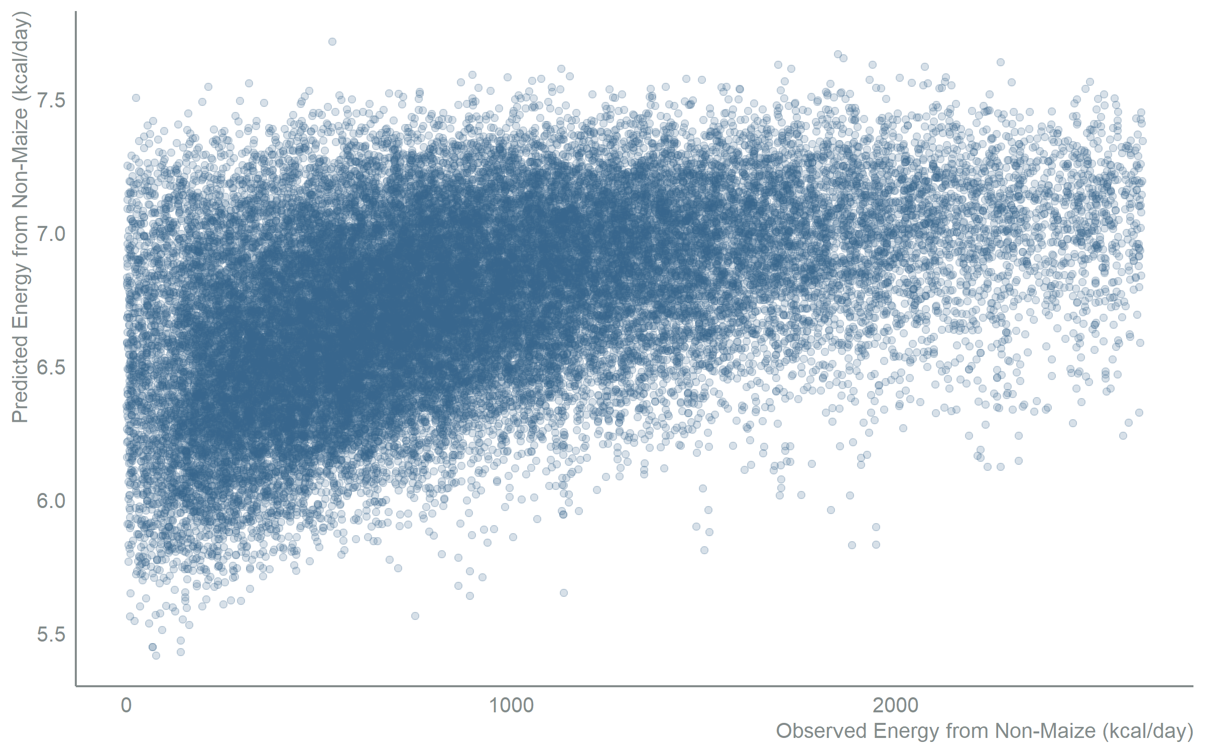 Scatter chart with observed energy from non-maize sources in kilocalories per day on the x-axis and model-predicted energy on the y-axis, using only the significant predictors retained after variable selection. Each point is a person. The pattern matches the full model, confirming that the simpler refined model retains its predictive accuracy.