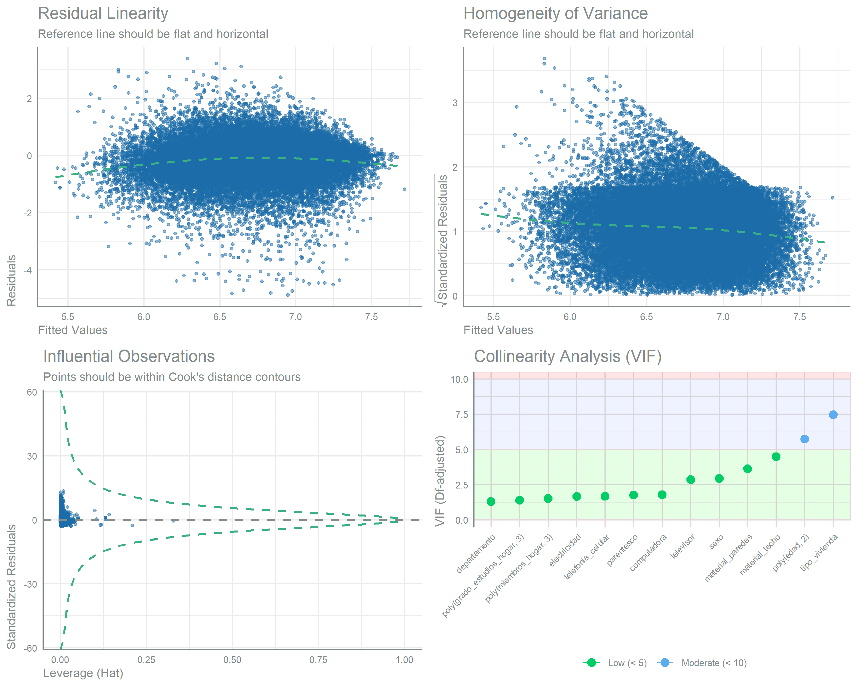 A grid of regression diagnostic panels for the refined Gamma model of energy from non-maize sources, covering residual behaviour, influential observations, and predictor collinearity. Residuals scatter around their reference line without systematic pattern, no observations show excessive leverage, and the collinearity panel plots each term's degrees-of-freedom adjusted variance inflation factor against shaded low, moderate and high bands. 