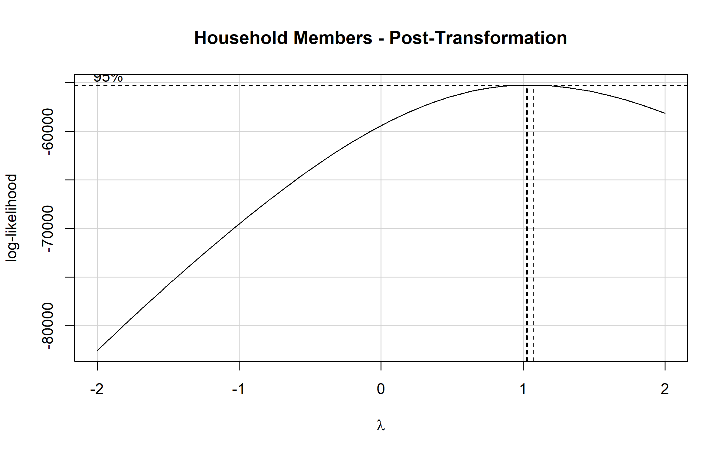 Profile log-likelihood curve for the Yeo-Johnson power parameter lambda, with lambda on the x-axis and log-likelihood on the y-axis, computed on the transformed household-members variable. The maximum-likelihood lambda now sits close to 1, and its 95% confidence interval brackets 1, the value expected for an approximately normal distribution.