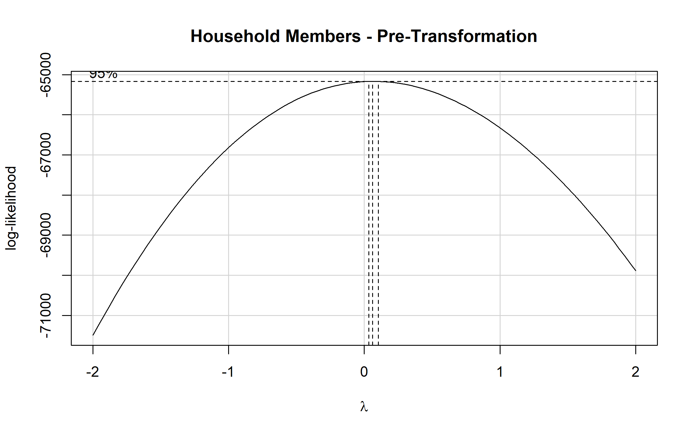 Profile log-likelihood curve for the Yeo-Johnson power parameter lambda, with lambda on the x-axis and log-likelihood on the y-axis, computed on the untransformed household-members variable. Dashed vertical lines mark the maximum-likelihood lambda and its 95% confidence interval, indicating the power needed to normalize the raw, right-skewed distribution.
