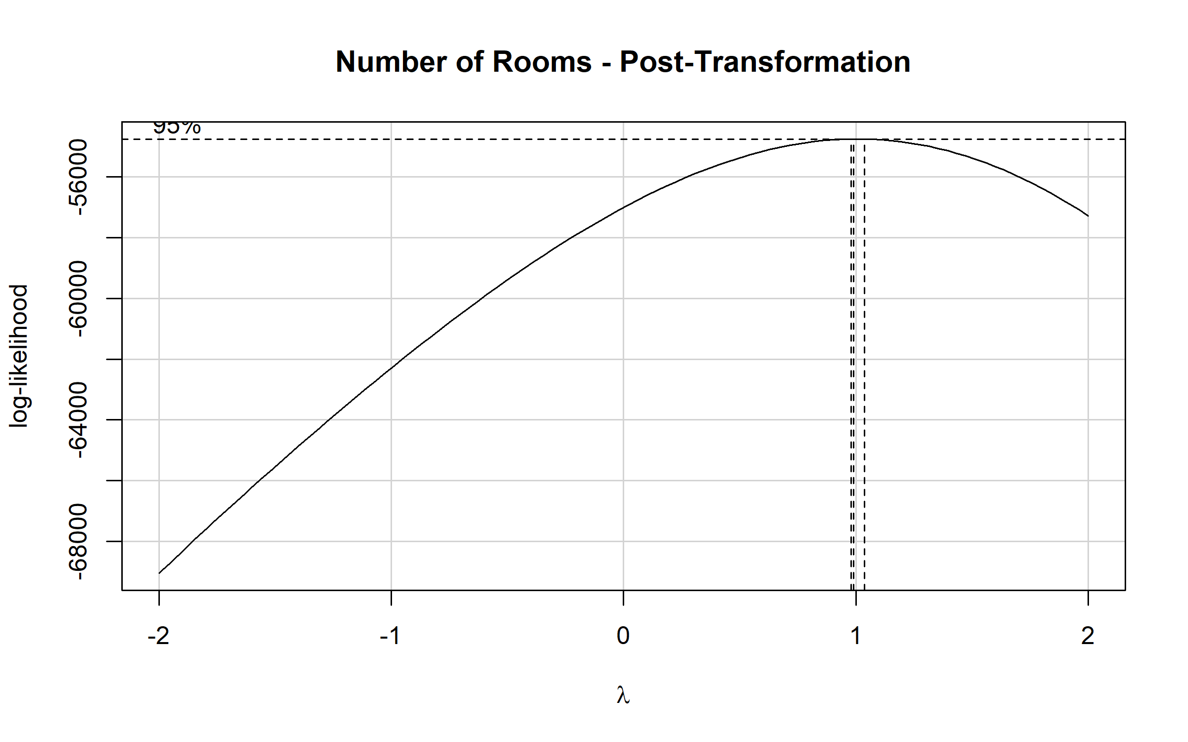 Profile log-likelihood curve for the Yeo-Johnson power parameter lambda, with lambda on the x-axis and log-likelihood on the y-axis, computed on the transformed number-of-rooms variable. The maximum-likelihood lambda now sits close to 1, and its 95% confidence interval brackets 1, the value expected for an approximately normal distribution.