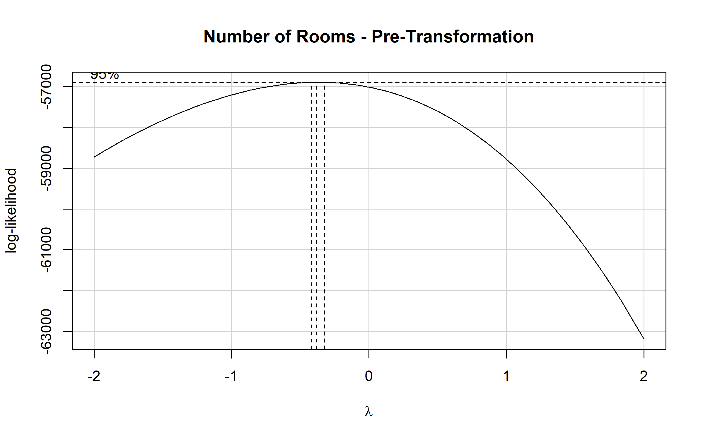 Profile log-likelihood curve for the Yeo-Johnson power parameter lambda, with lambda on the x-axis and log-likelihood on the y-axis, computed on the untransformed number-of-rooms variable. Dashed vertical lines mark the maximum-likelihood lambda and its 95% confidence interval, identifying the power needed to normalize the raw, skewed distribution.
