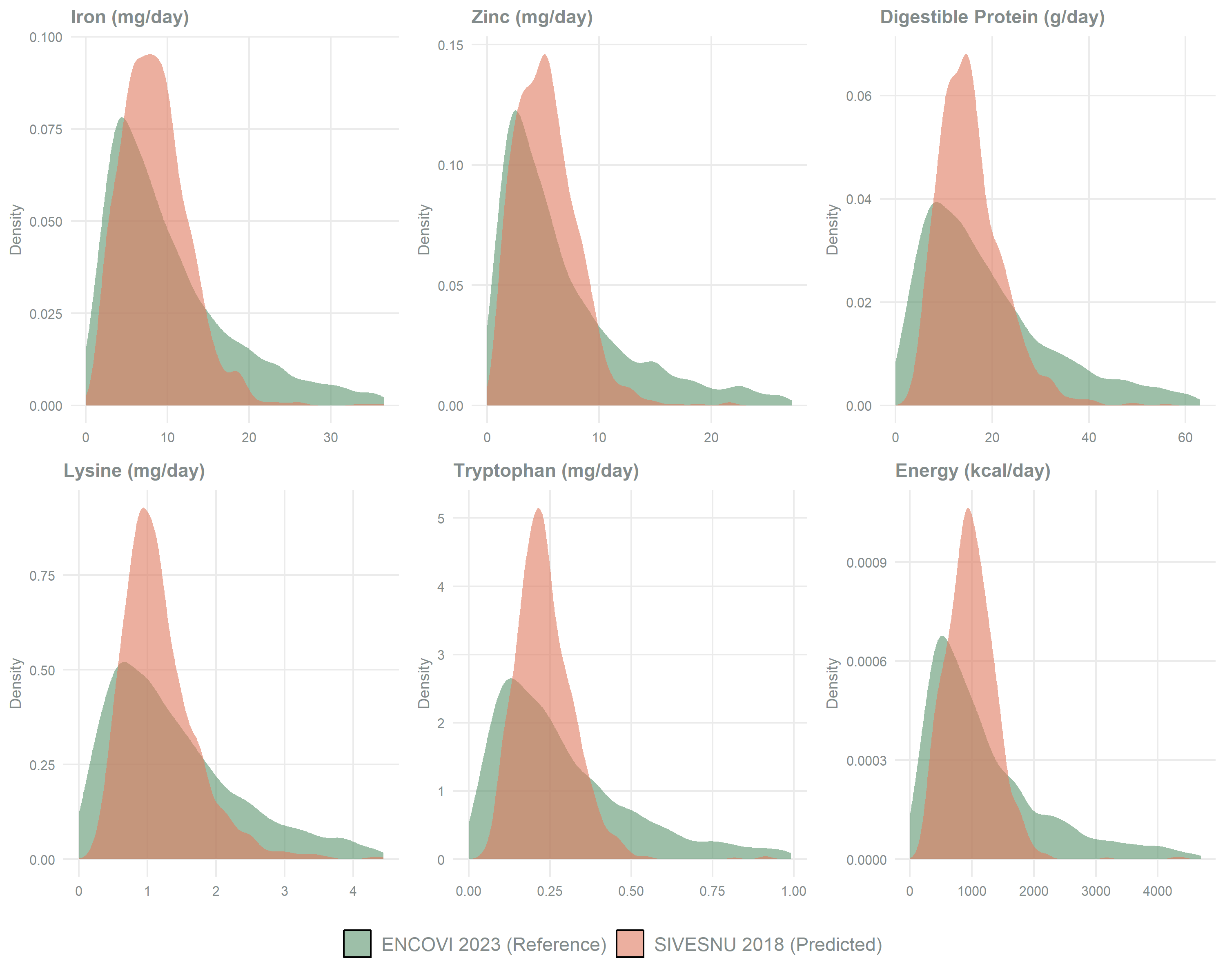 Grid of six overlaid density plots, one panel per nutrient: iron, zinc, digestible protein, lysine, tryptophan, and energy, each with intake on the x-axis and density on the y-axis. Two filled curves per panel compare the age-matched ENCOVI 2023 children's reference against the SIVESNU 2018 calibrated children's intakes. The paired curves overlap closely in every panel, with the SIVESNU curves sitting marginally lower for digestible protein and lysine. 