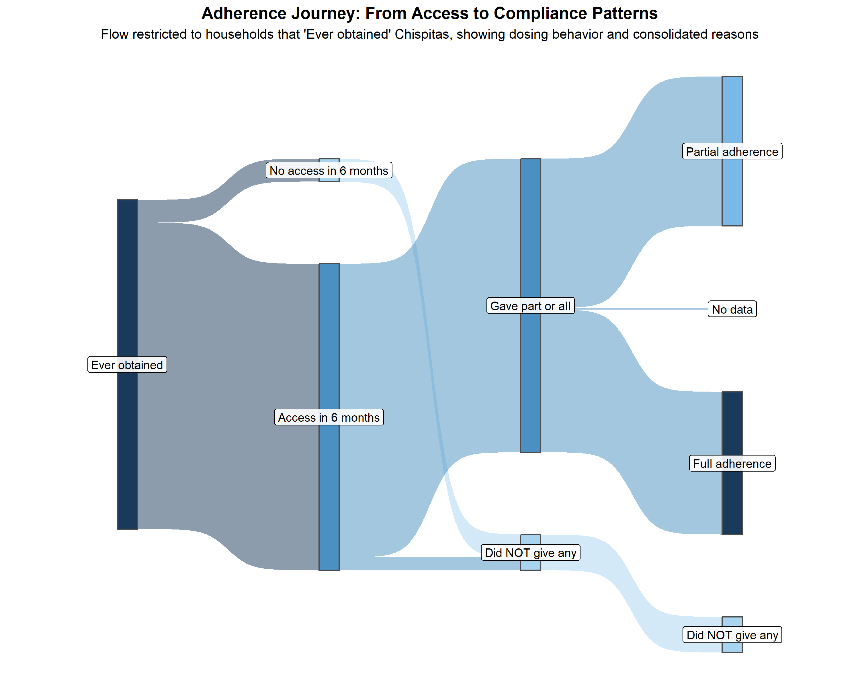Sankey diagram tracing households across four left-to-right stages of the Chispitas adherence cascade: lifetime access, access in the last 6 months, administration to the child, and final adherence level. Nodes at each stage are labelled (for example "Ever obtained", "Access in 6 months", "Gave part or all", "Full adherence" versus "Partial adherence"), and the width of each flowing band is proportional to the number of households following that path. The bands narrow and split at successive stages, showing progressive attrition from broad program access down to full dosing compliance. 