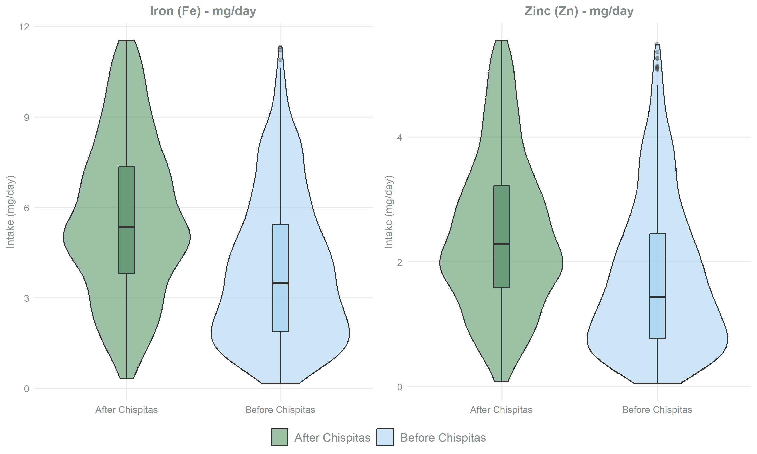 Two side-by-side panels of overlaid violin and box plots, one for iron and one for zinc, each with intake in milligrams per day on the y-axis. Within every panel the "Before Chispitas" and "After Chispitas" distributions are compared side by side. The after-integration violins and box medians sit higher, showing that supplementation raises non-maize iron and zinc intake. 