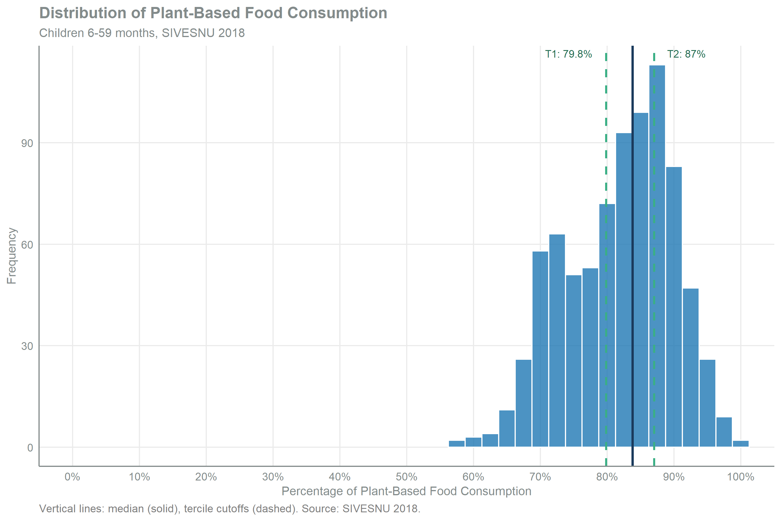Histogram of the percentage of plant-based food in each child's diet, with percentage from 0 to 100 on the x-axis and frequency on the y-axis. A solid vertical line marks the survey-weighted median and two dashed lines mark the tercile cutoffs. The distribution is concentrated toward high percentages, with most children clustered at the upper end, so that even the lower tercile cutoff falls within the very-high-phytate range that justifies a uniform 5% iron absorption rate. 