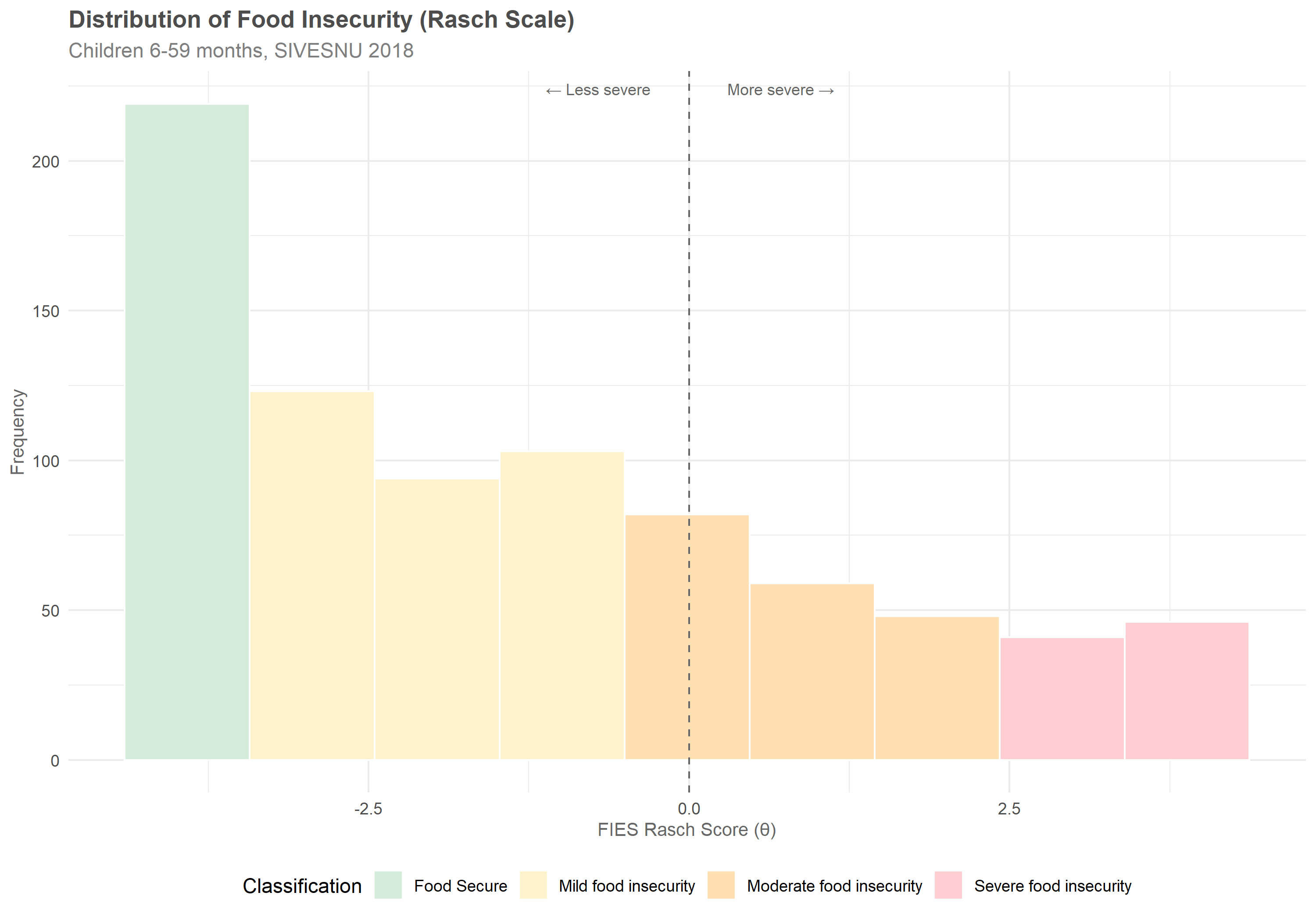 Histogram of Rasch-transformed food insecurity scores (theta) on the x-axis and frequency on the y-axis, with bars shaded by food security classification from food secure through severe food insecurity. A dashed vertical line marks zero, separating less severe scores on the left from more severe scores on the right. The distribution is bimodal, with one peak of food secure children and a second peak spanning the food insecure classifications, consistent with two distinct subpopulations. 