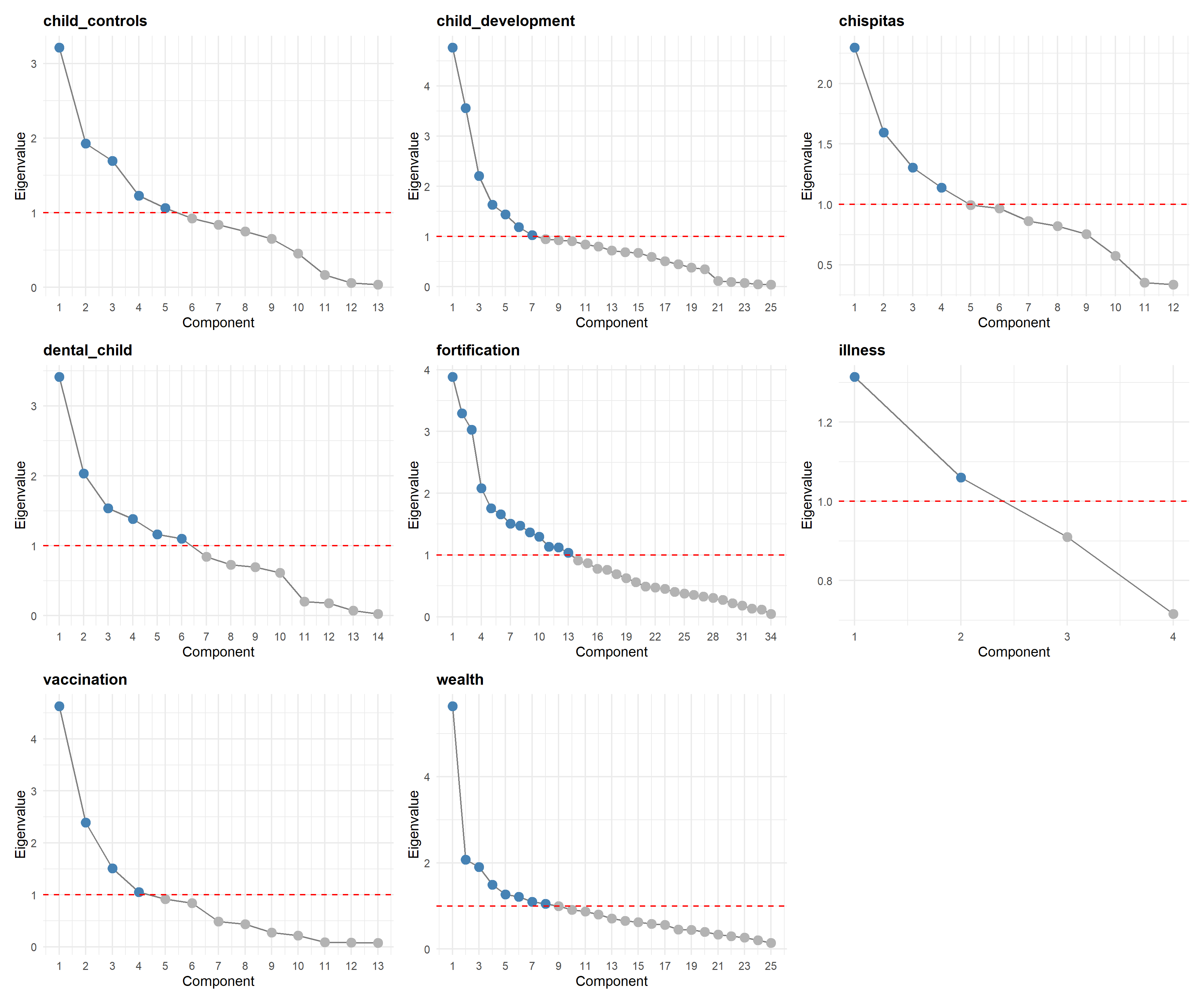 Grid of small scree plots, one panel per variable block, each with component number on the x-axis and eigenvalue on the y-axis. A line connects the points, which descend from left to right, and a dashed horizontal line marks the Kaiser cutoff at an eigenvalue of one. Points above the cutoff are highlighted as retained components and points below are greyed out, showing that only the first few components in each block are kept for dimensionality reduction. 