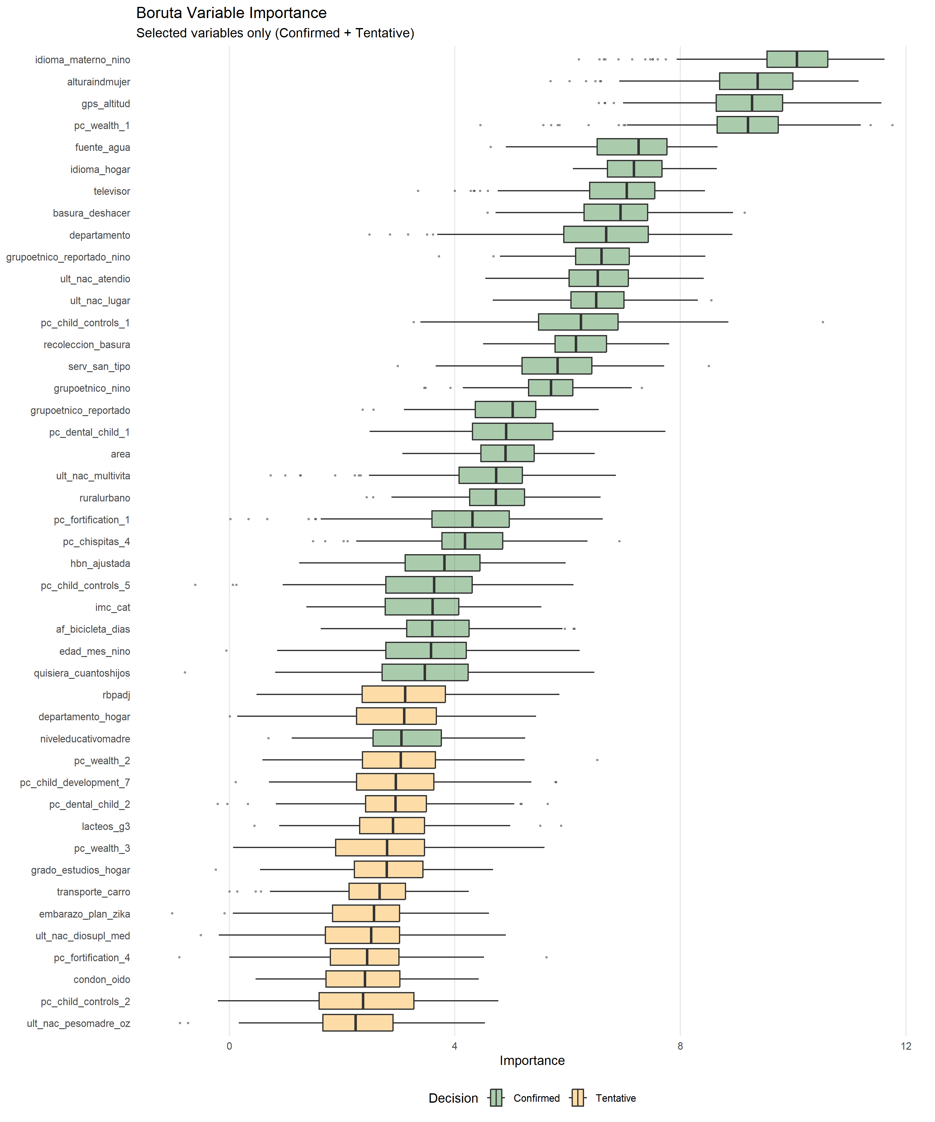 Horizontal box plots ranking selected predictors, with Random Forest importance on the x-axis and one variable per row on the y-axis. Each box summarises the spread of importance scores across Boruta iterations, shaded by decision as either Confirmed or Tentative. Boxes sit at positive importance values well above their permuted shadow features, identifying the variables that meaningfully predict height-for-age z-score, including child age, maternal characteristics, food security, and PCA components. 