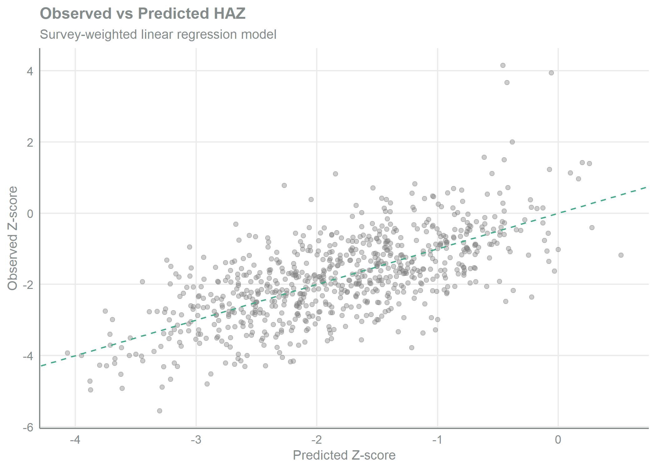 Scatter plot with predicted height-for-age z-score on the x-axis and observed z-score on the y-axis, overlaid with a dashed diagonal reference line of perfect agreement. Points cluster in a broad cloud around the diagonal without systematic curvature or drift, indicating the survey- weighted linear model captures the overall relationship with no obvious misspecification, though scatter around the line reflects residual variability. 