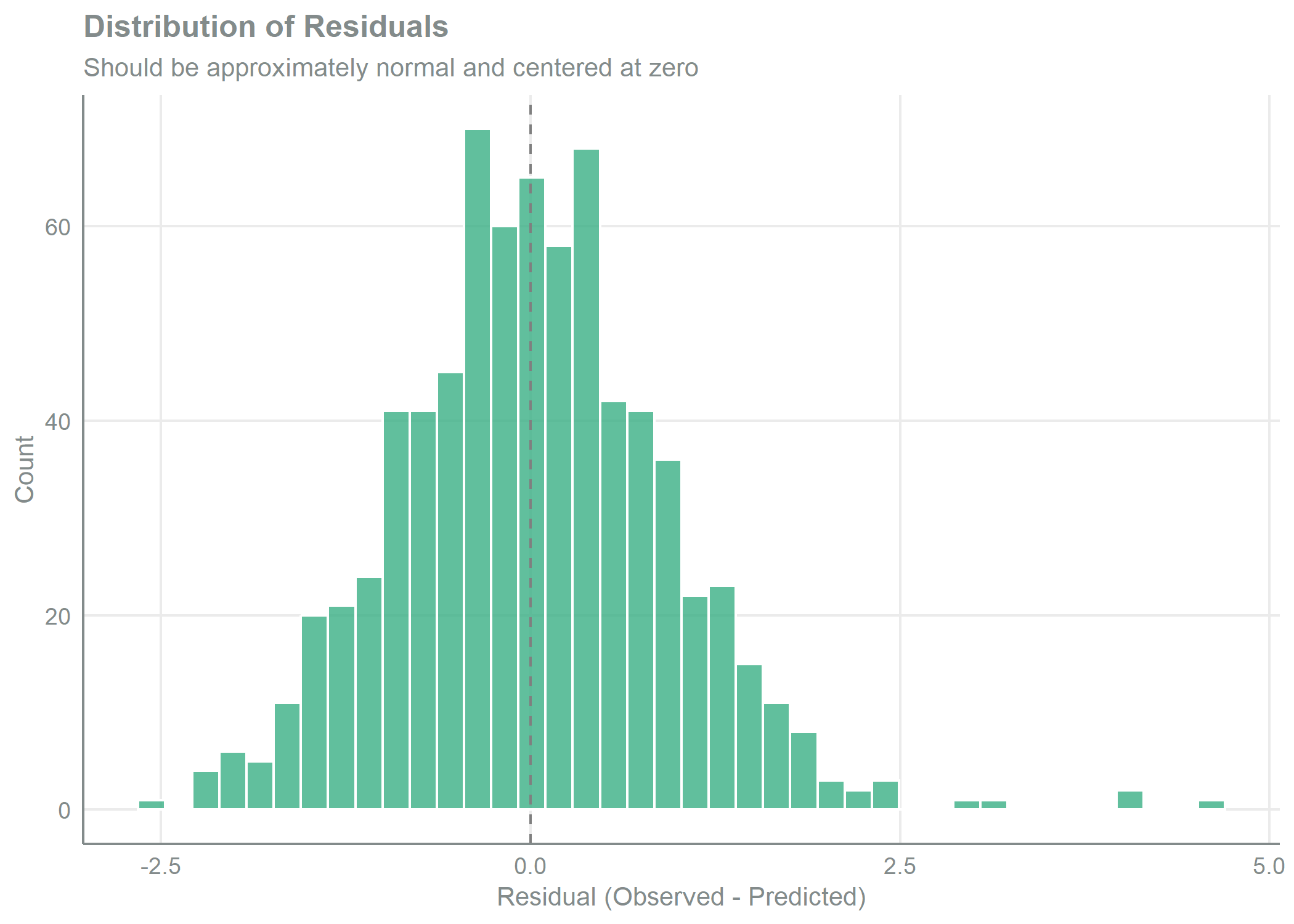 Histogram of model residuals (observed minus predicted z-score) on the x-axis and count on the y-axis, with a dashed vertical line at zero. The bars form a single symmetric bell-shaped mound centred on zero, consistent with the approximately normal, unbiased residuals that linear regression assumes. 