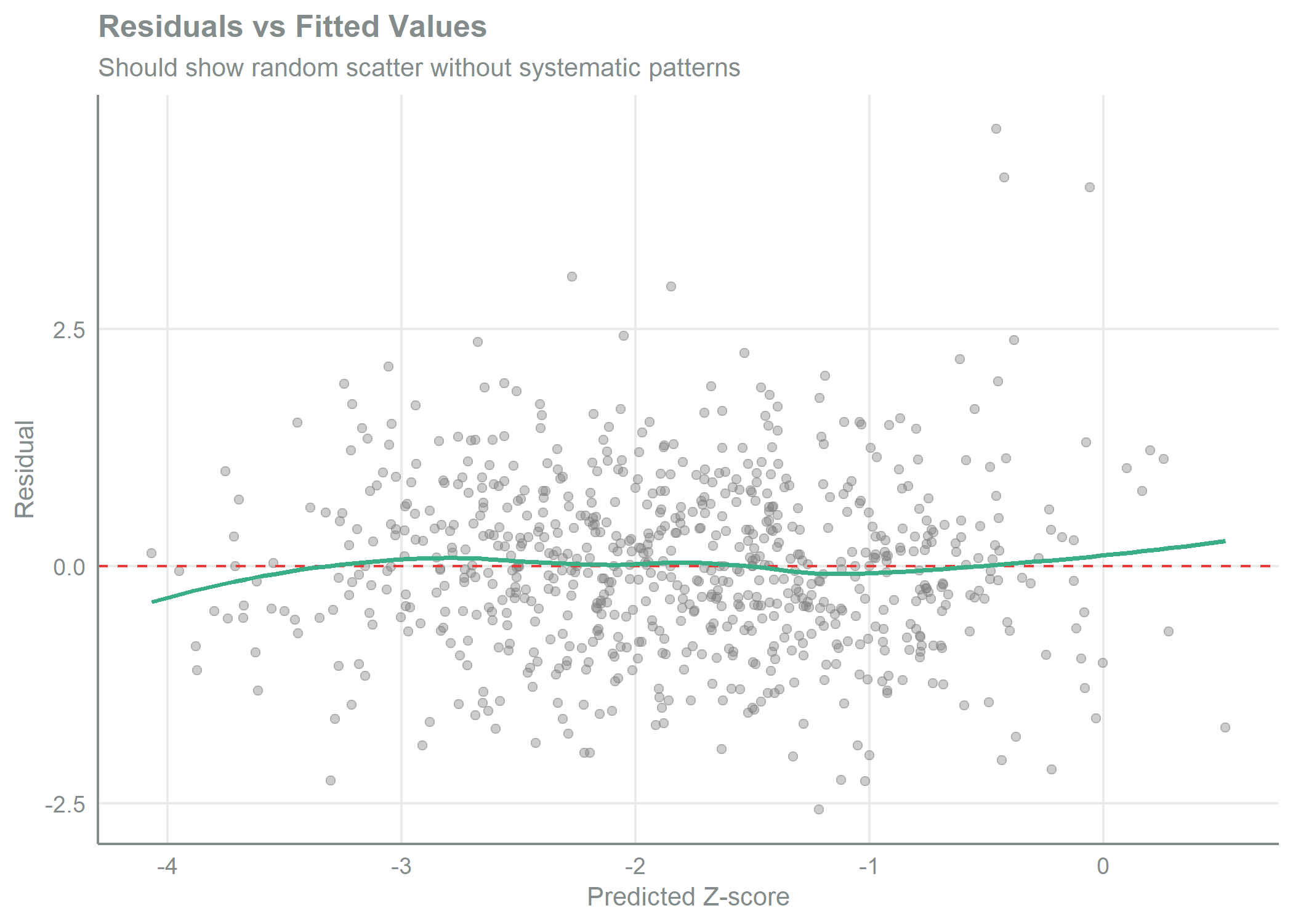 Scatter plot with predicted z-score on the x-axis and residual on the y-axis, a dashed horizontal reference line at zero, and a loess smooth curve through the points. The points spread in a roughly even band around zero and the smooth stays close to flat, showing random scatter without systematic pattern and supporting the homoscedasticity and linearity assumptions. 