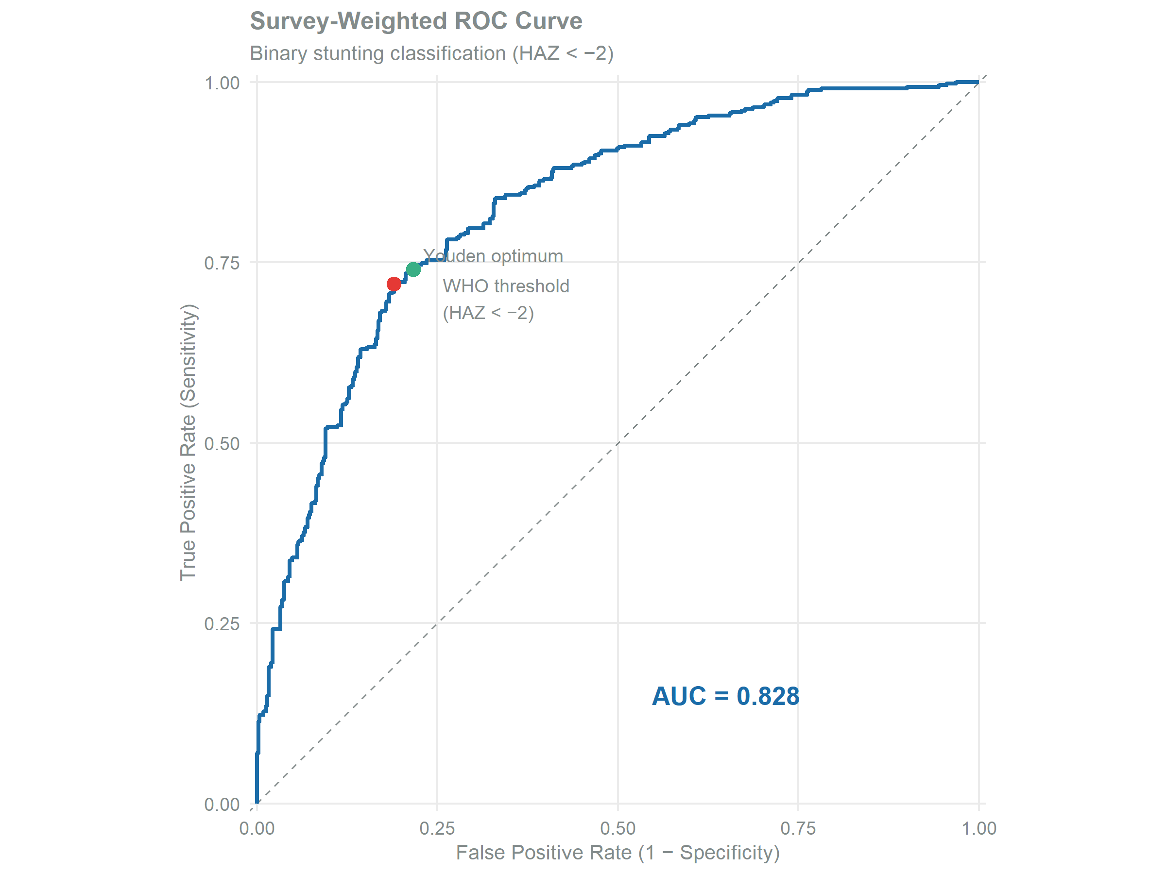 ROC curve with false positive rate (1 minus specificity) on the x-axis and true positive rate (sensitivity) on the y-axis, plotted against a dashed diagonal chance line. The curve bows above the diagonal toward the top-left corner, giving an area under the curve reported in the annotation, which indicates good discrimination between stunted and non-stunted children. Two marked operating points show the WHO threshold (HAZ below minus 2) and the Youden-optimal cutoff. 