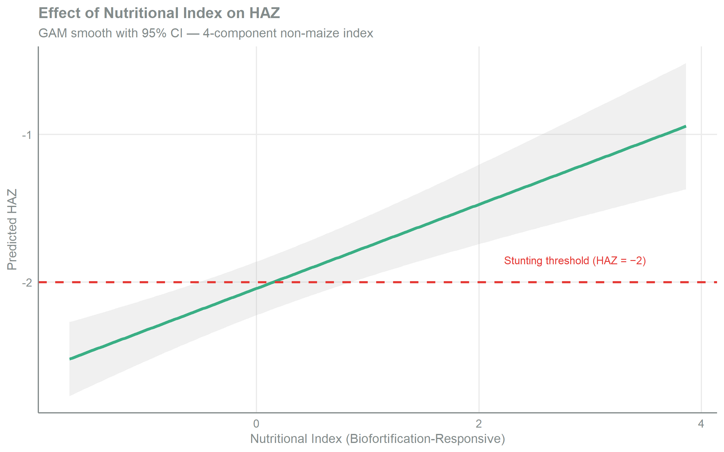 Line chart with the biofortification-responsive nutritional index on the x-axis and predicted height-for-age z-score on the y-axis, showing a GAM smooth curve inside a shaded 95% confidence band. The curve rises as the nutritional index increases, so better nutrient adequacy predicts higher z-scores. A dashed horizontal line marks the stunting threshold at HAZ equals minus 2 for reference. 