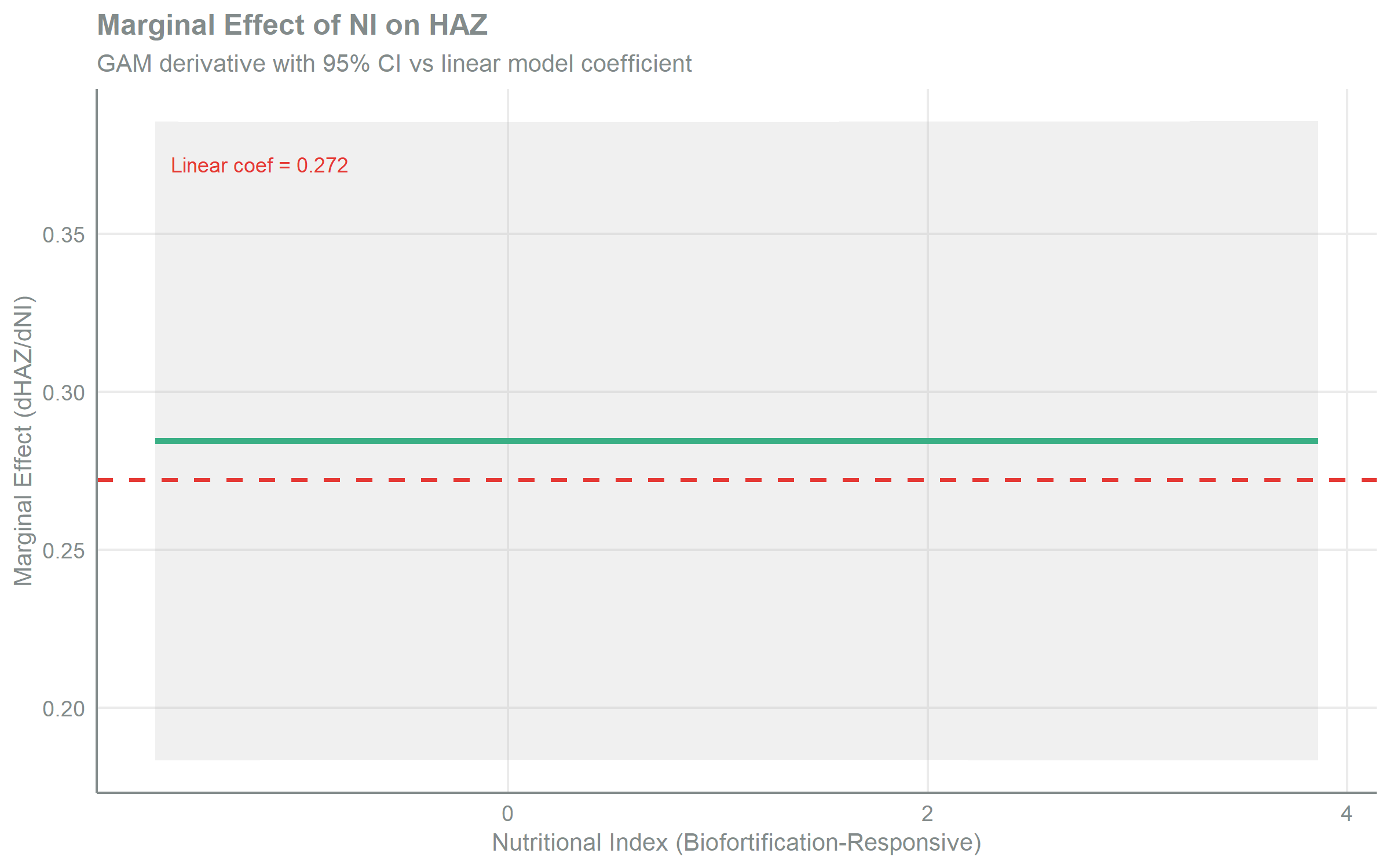 Line chart with the biofortification-responsive nutritional index on the x-axis and the marginal effect (derivative of HAZ with respect to the index) on the y-axis, showing the GAM derivative with a shaded 95% confidence band and a dashed horizontal line at the constant linear-model coefficient. The GAM curve is essentially flat across the whole index range and sits just above the linear coefficient, so the marginal effect estimated by the smooth is close to constant. 