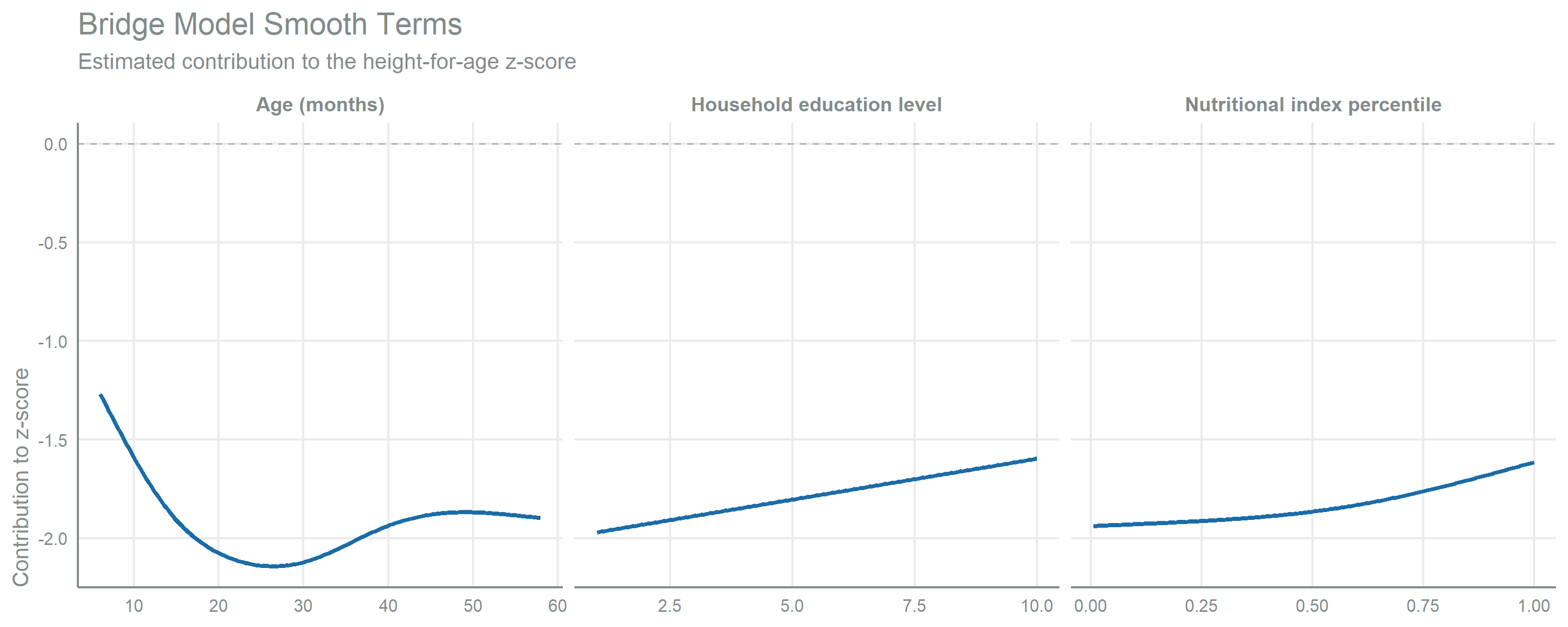 Faceted line chart with three panels, one per smooth term of the bridge model, in this order: age in months, household education level, and nutritional index percentile. Each panel plots the value of the covariate on the x-axis against its estimated contribution to the height-for-age z-score on the y-axis, with a dashed horizontal line at zero. Only the age curve departs clearly from a straight line, with a minimum around 27 months; the education and index curves are close to linear. All three contributions sit below the zero line across the whole range. 