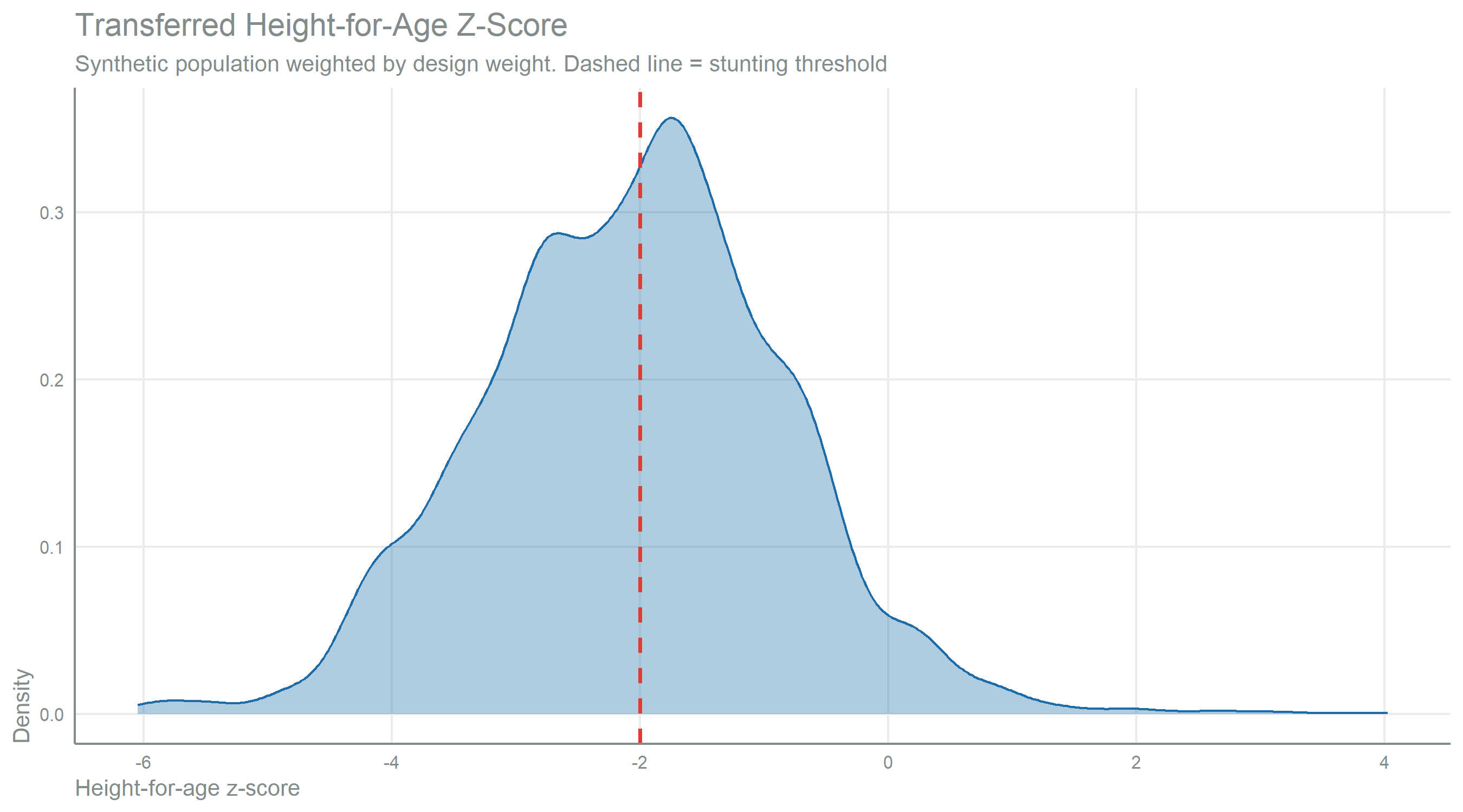 Density curve of the transferred height-for-age z-score across the synthetic population, with the z-score on the x-axis and density on the y-axis, weighted by the design weight. A dashed vertical line marks the stunting threshold at minus 2. The distribution is smooth, with a main mode near minus 1.8 and an additional shoulder around minus 2.7, and a substantial share of its mass to the left of the threshold. 