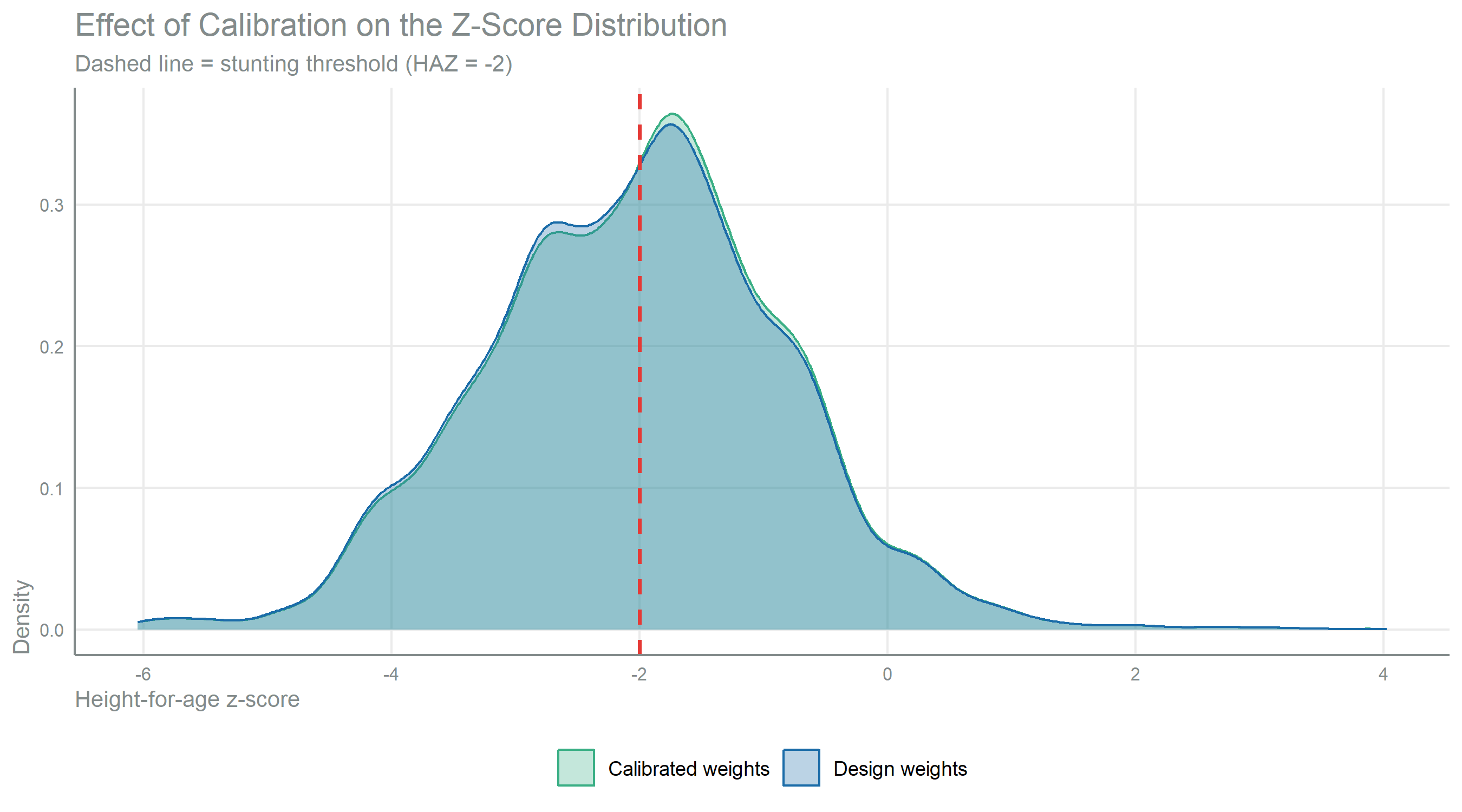 Two overlaid density curves of the height-for-age z-score across the synthetic population, one weighted by the design weight and one by the calibrated weight, with the z-score on the x-axis and density on the y-axis. A dashed vertical line marks the stunting threshold at minus 2. The two curves track each other closely across the range. 