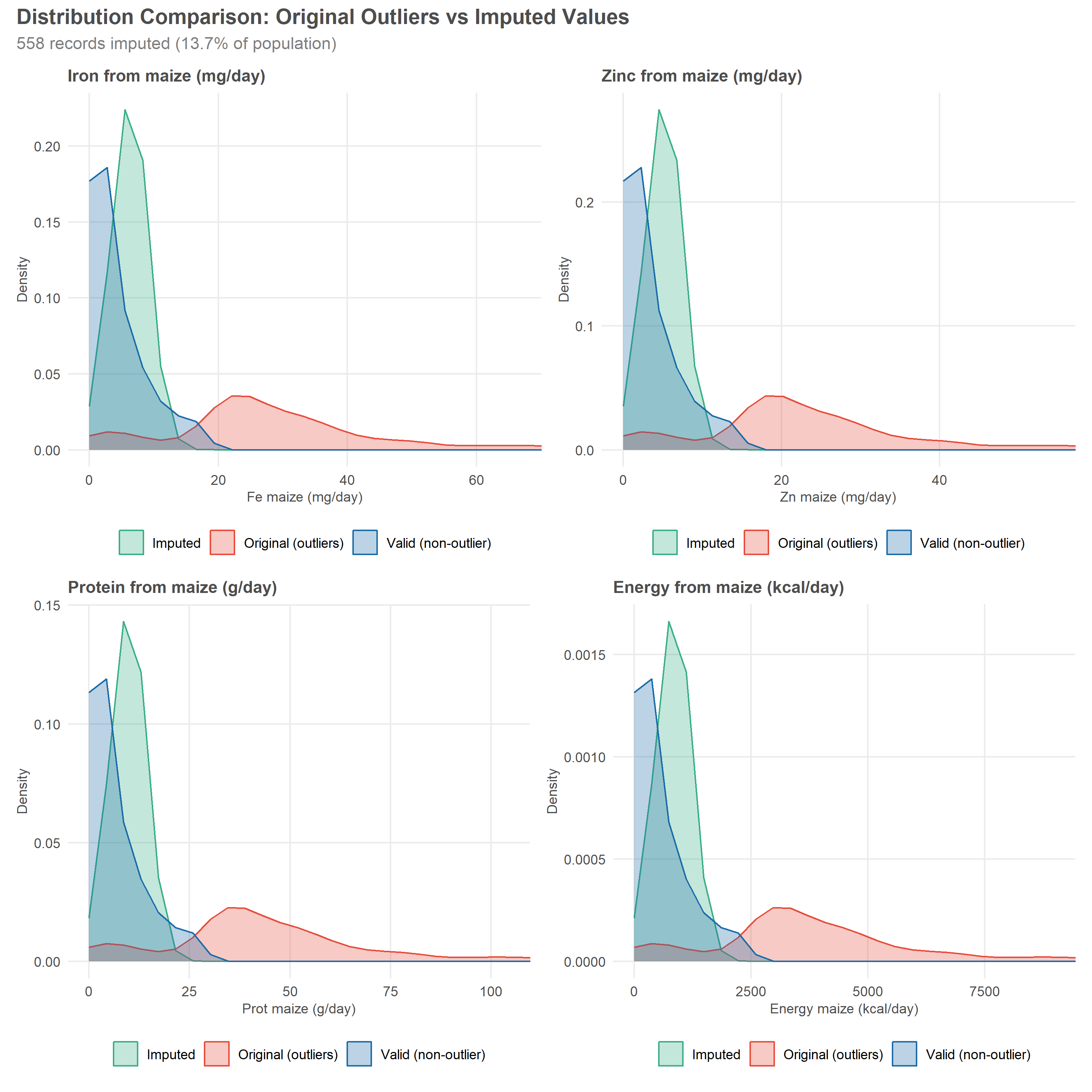 Grid of four overlaid density plots, one per maize-derived nutrient: iron (mg/day), zinc (mg/day), protein (g/day), and energy (kcal/day), each on its own x-axis. Within every panel three curves are compared: original outlier records, their imputed replacements, and valid non-outlier observations. The imputed curves stay within the range of the valid observations but are narrower and more sharply peaked than them, the concentration around the conditional mean that k-nearest-neighbour imputation produces. The original outlier curve sits well to the right of both. 