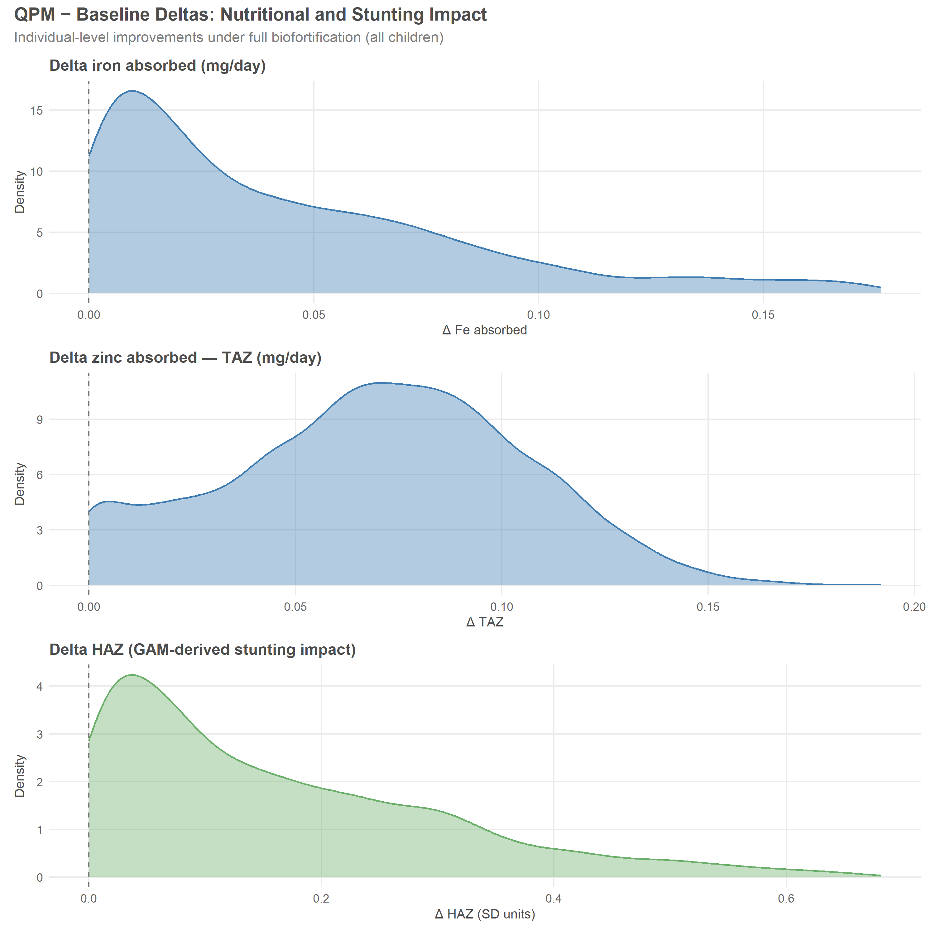 Three density plots stacked vertically, each showing the individual-level QPM minus baseline delta for one measure: absorbed iron (mg/day), absorbed zinc or TAZ (mg/day), and GAM-derived stunting impact (delta HAZ in SD units). A dashed reference line marks zero in every panel. All three distributions are bounded at zero by construction and lie to its right, showing that biofortification yields uniformly positive improvements in nutrient absorption and predicted height-for-age across the population. 