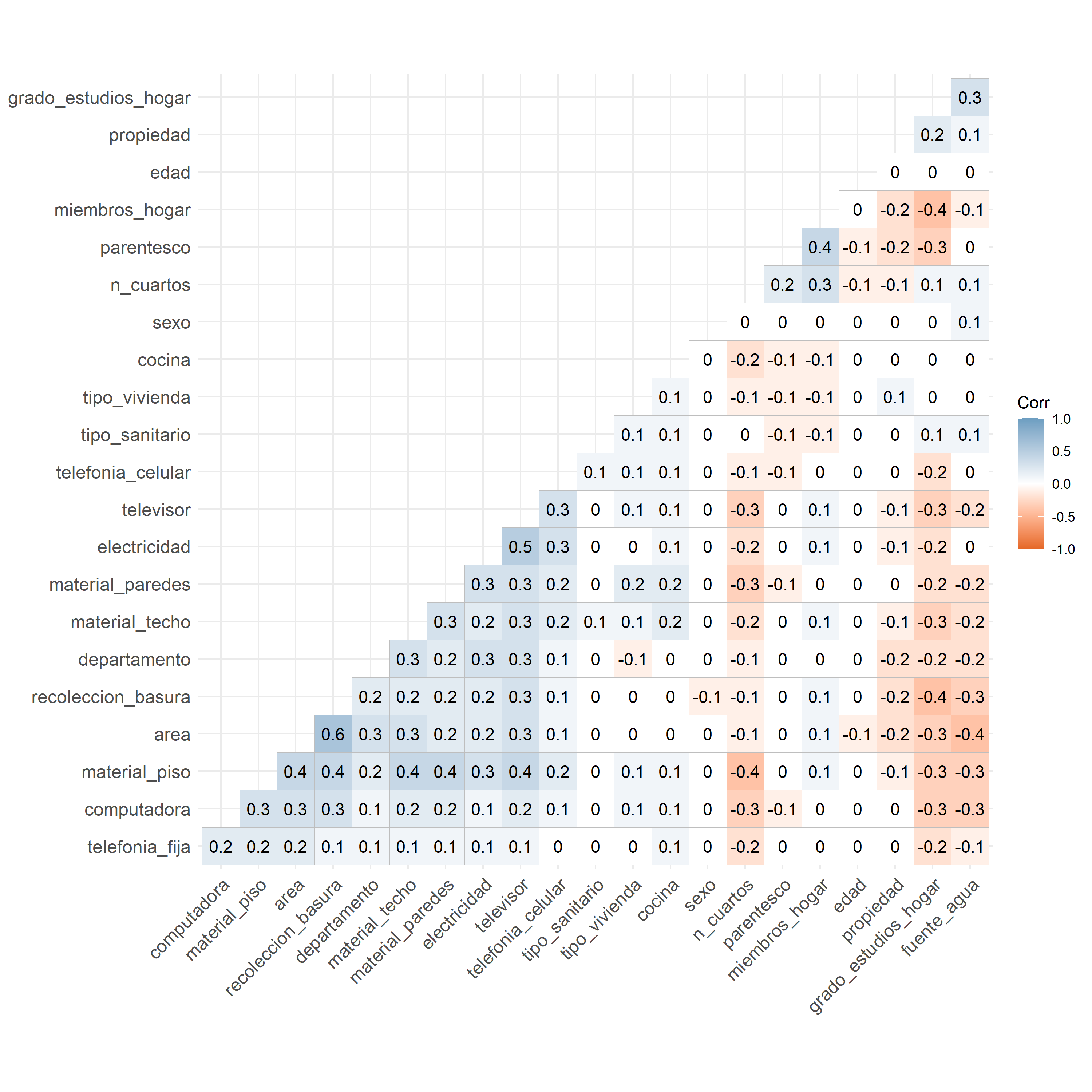 Correlation heatmap showing the lower triangle of pairwise correlations among the predictor variables, with variables hierarchically clustered along both axes and each cell labelled with its coefficient. Color runs from orange for negative through white at zero to blue for positive correlations. Most pairs are weak; housing quality indicators (materials, assets, services) form a block of moderate positive correlations while demographic variables stay largely independent. The strongest pair is 0.6, recoleccion_basura with area, below the 0.8 multicollinearity screen. 