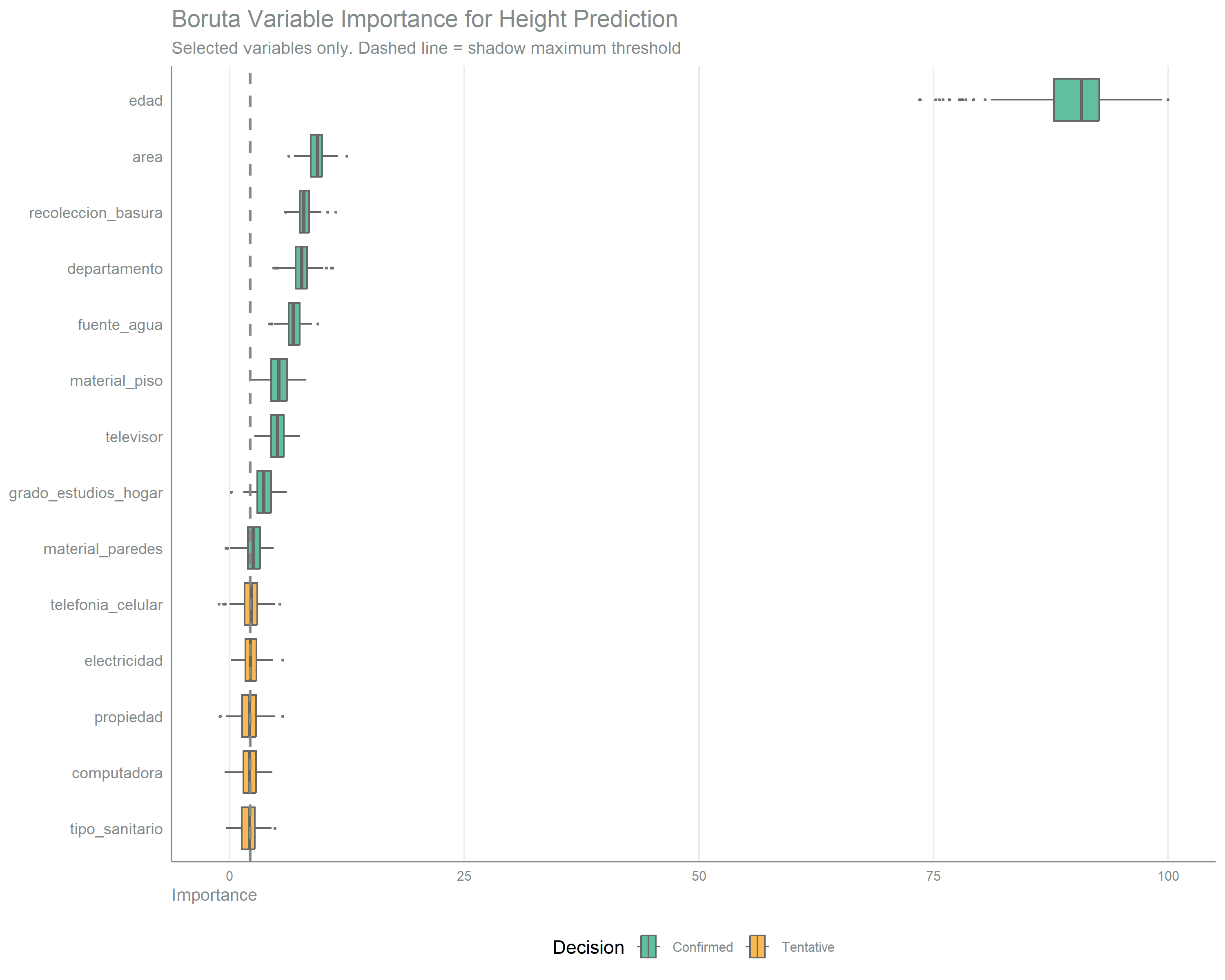 Horizontal boxplot chart ranking the selected predictor variables by Boruta importance, with importance on the x-axis and one box per variable on the y-axis. Boxes are colored by decision: green for confirmed and yellow for tentative. A dashed vertical line marks the shadow-maximum threshold that variables must exceed to be retained. Age (edad) dominates with importance an order of magnitude above all others, followed by a secondary cluster of geographic and housing quality indicators. 