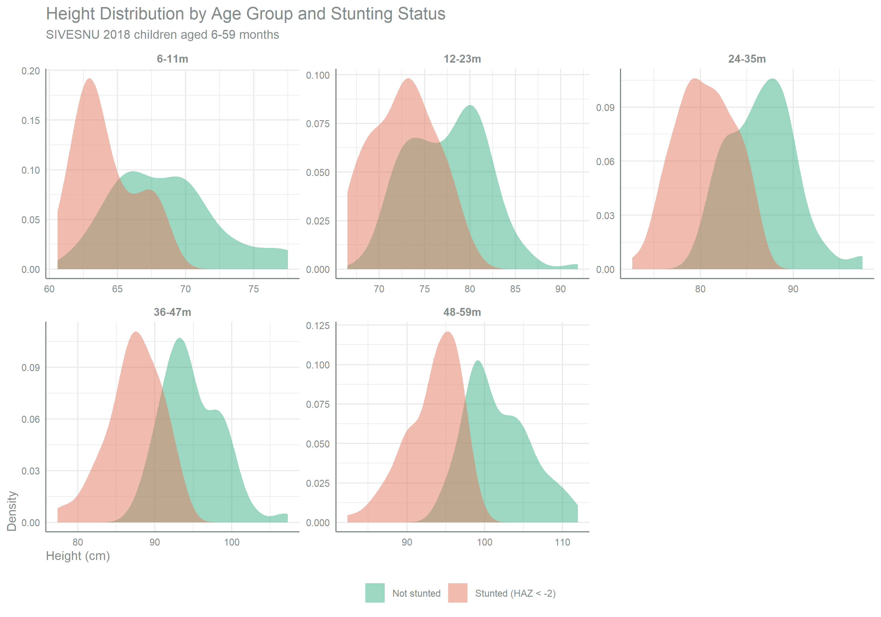 Faceted density plot with one panel per age group, each showing height in centimetres on the x-axis. Within every panel two overlaid curves compare children who are not stunted (green) against those who are stunted with HAZ below -2 (orange). In each age group the stunted curve sits at shorter heights than the not-stunted curve, and both shift rightward with older age groups, with the distance between the two curves widening from the youngest panel to the oldest. 