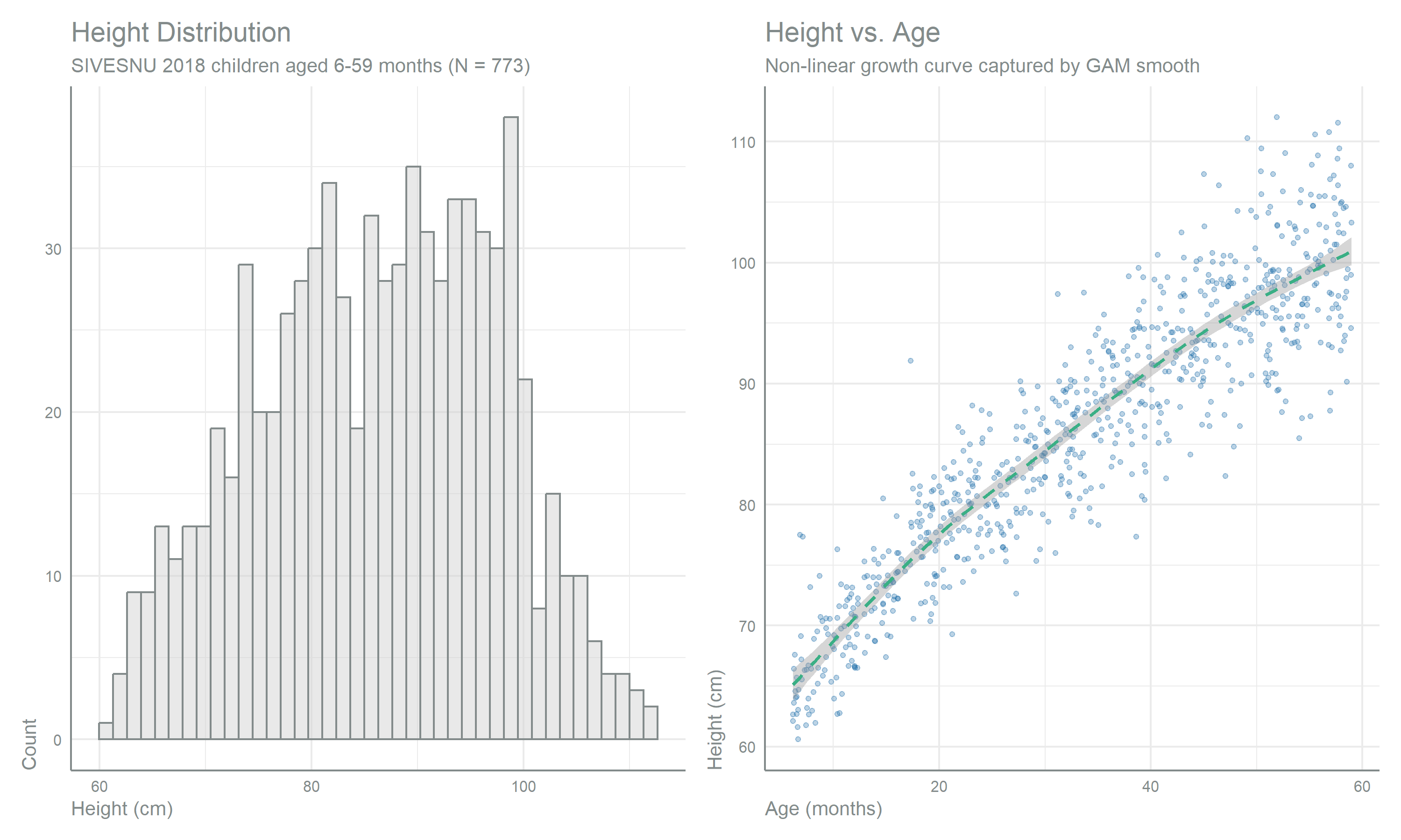 Two panels side by side. Left panel is a histogram of child height in centimetres, showing a broad, roughly bell-shaped spread with a slight left skew that reflects Guatemala's high stunting prevalence. Right panel is a scatter plot of height on the y-axis against age in months on the x-axis, overlaid with a dashed GAM smooth curve that rises steeply up to about 24 months and then flattens, confirming the non-linear, decelerating growth trajectory the smooth terms are designed to capture. 