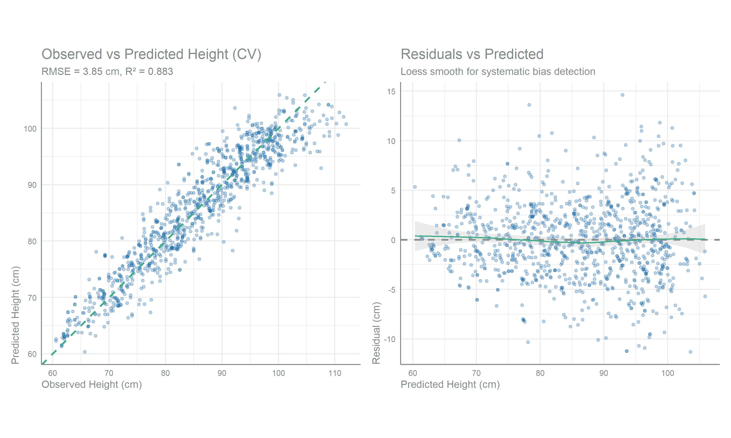 Two panels side by side. Left panel is a scatter plot of predicted height on the y-axis against observed height on the x-axis, with a dashed one-to-one reference line; points cluster tightly along this line, indicating close agreement out of sample. Right panel plots residuals against predicted height with a dashed line at zero and a loess smooth that stays close to flat and horizontal, showing no systematic bias across the range of predicted heights. 