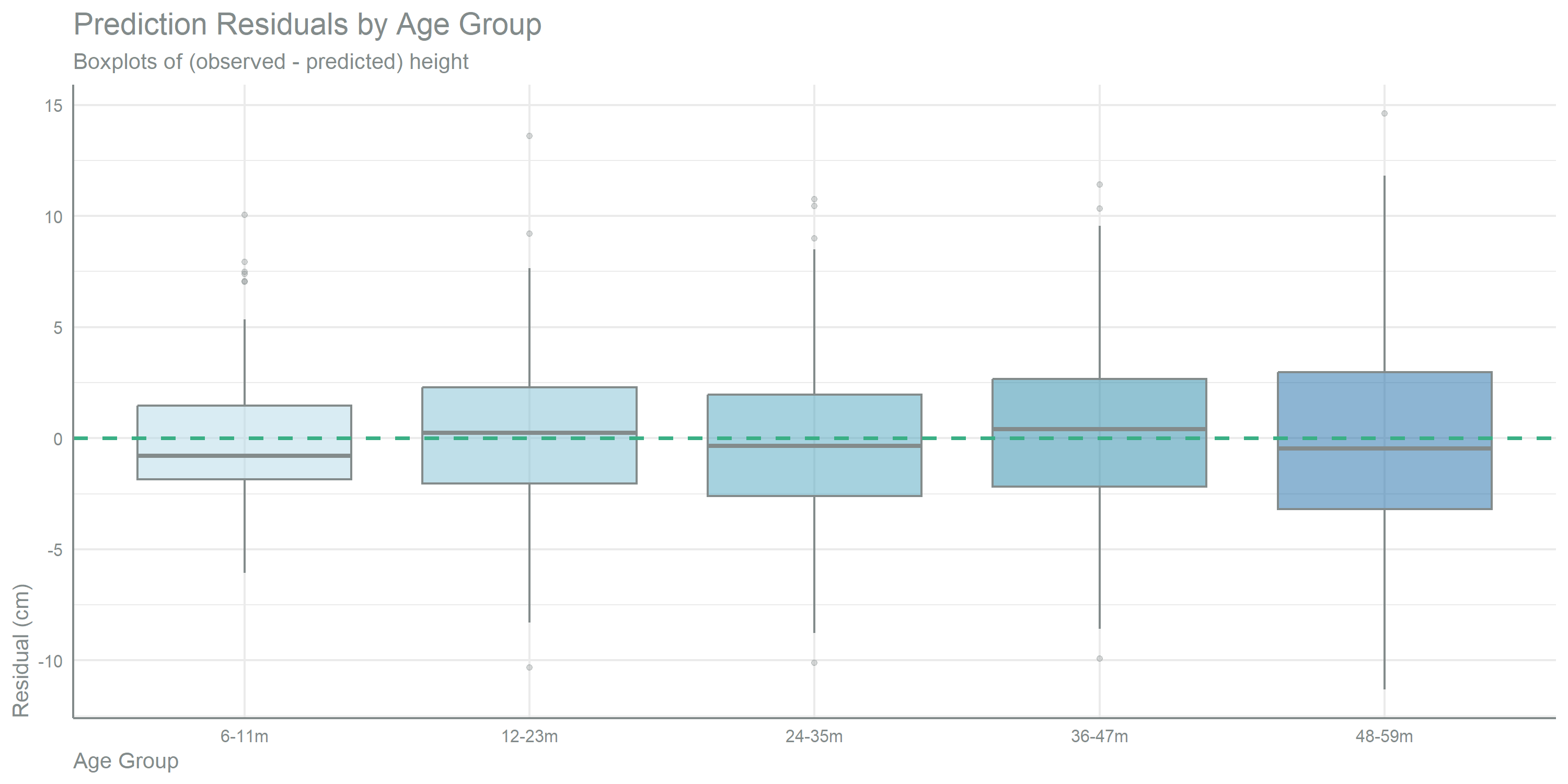 Box plots of prediction residuals (observed minus predicted height) for five age groups from 6-11 months to 48-59 months along the x-axis, with a dashed reference line at zero. Every box is centred close to zero, indicating little bias, but the boxes and whiskers widen from the youngest to the oldest group, showing that residual spread and prediction error grow as children age. 