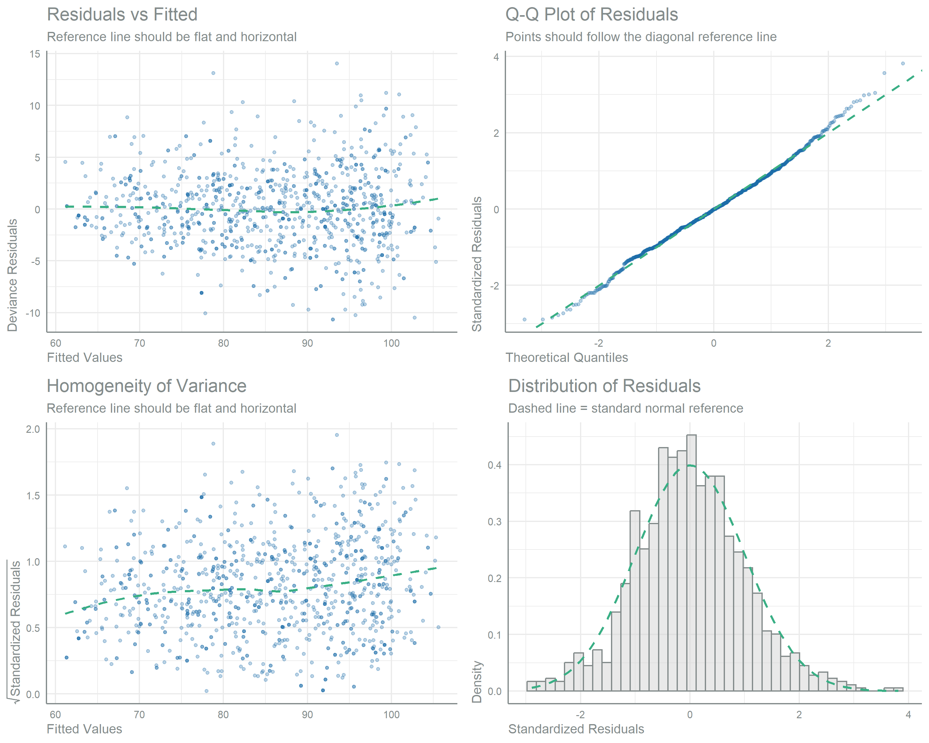 Four-panel diagnostic grid. Top left plots deviance residuals against fitted values with a loess curve that stays flat, showing no systematic curvature. Top right is a Q-Q plot of standardised residuals following the diagonal reference line closely, with only minor departures at the tails. Bottom left is a scale-location plot of the square root of standardised residuals against fitted values with a flat smooth, indicating roughly constant variance. Bottom right is a histogram of standardised residuals that closely tracks the overlaid standard normal curve. 