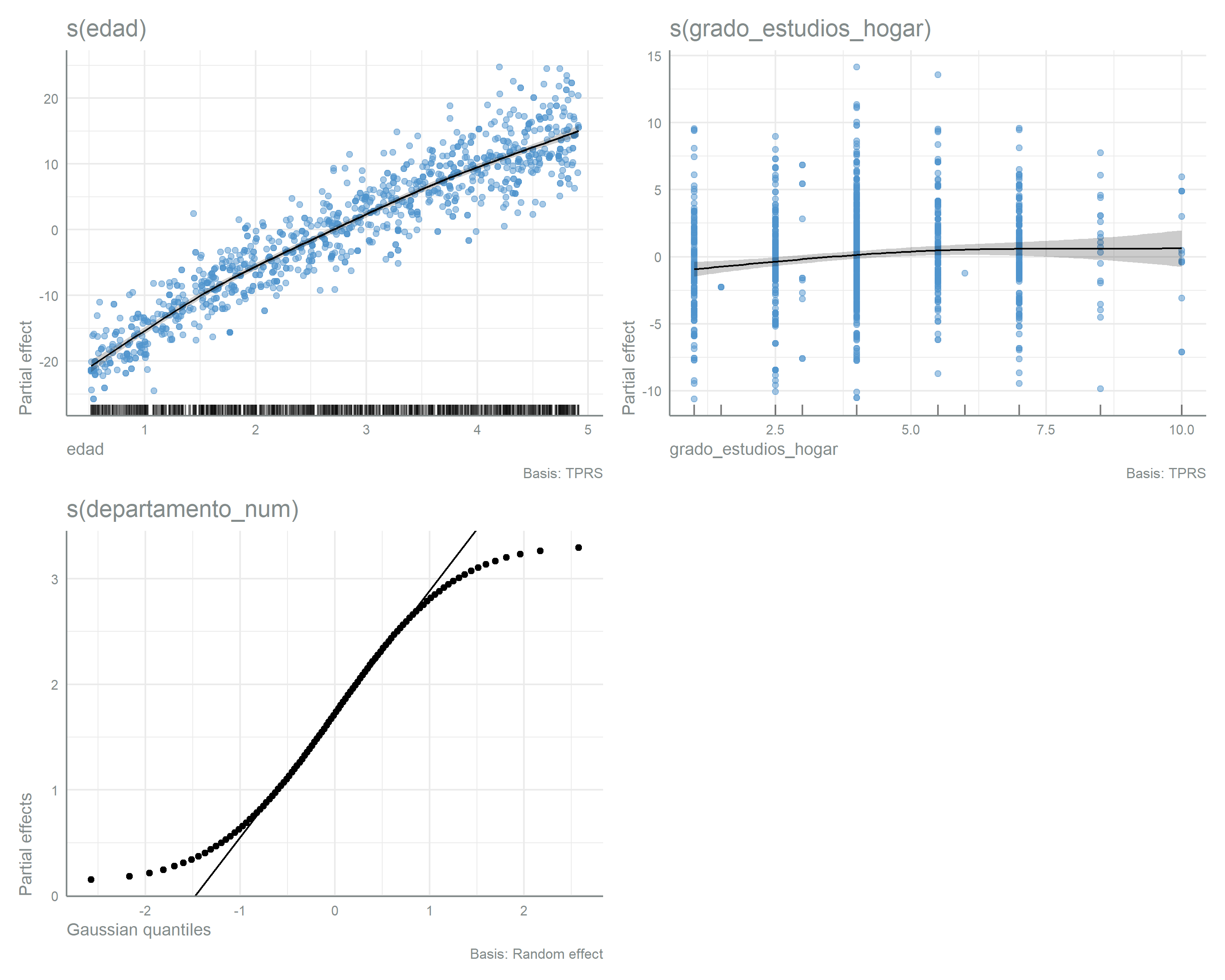 Panels showing the estimated partial effect of each smooth term on height, each with a fitted curve, a shaded confidence band, partial residual points and a data rug. The age panel shows a steep positive slope from 6 to about 24 months that flattens progressively through 59 months, the characteristic decelerating growth curve. The parental education panel shows a weak positive gradient. The department random-effect panel is a Q-Q plot whose points fall near the diagonal, indicating approximately normal department-level variation. 