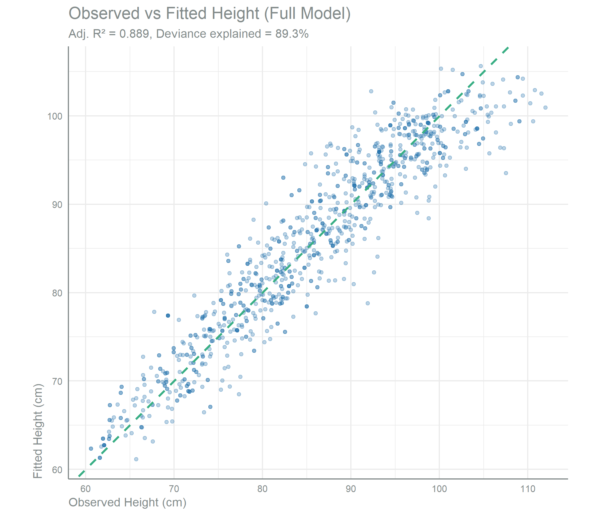 Scatter plot of fitted height on the y-axis against observed height on the x-axis for the full training model, with a dashed one-to-one reference line and equal axis scaling. Points fall tightly along the diagonal across the full height range, in line with the adjusted R-squared and deviance explained reported in the subtitle. 
