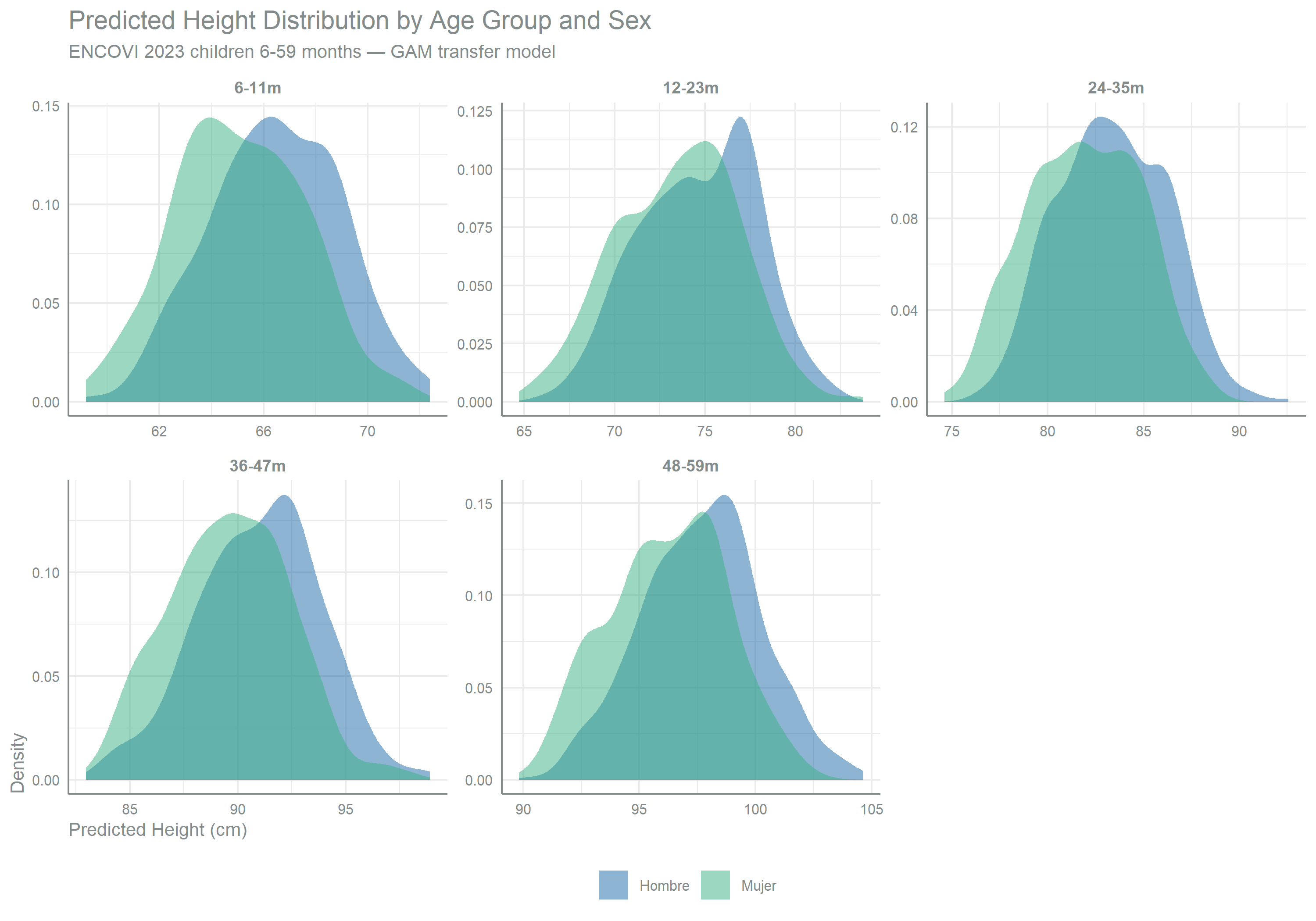 Faceted density plot with one panel per age group, showing GAM-predicted height in centimetres on the x-axis and density on the y-axis, with separate overlaid curves for boys and girls. Within each panel the curves are narrow and concentrated, illustrating that predictions capture only the conditional mean and so compress variance relative to true population spread, a compression corrected by the later quantile-mapping step. 