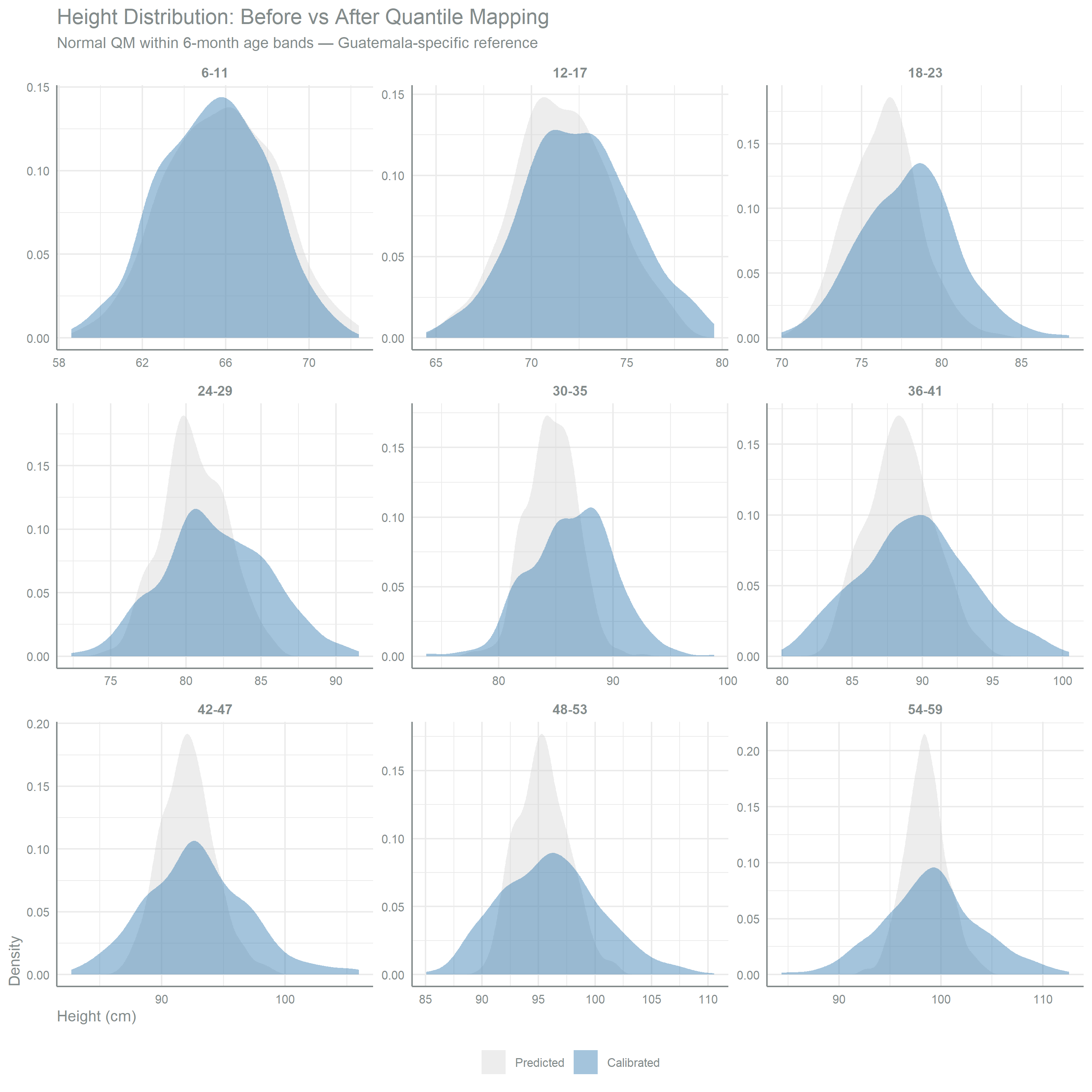 Faceted density plot with one panel per six-month age band, showing height in centimetres on the x-axis and density on the y-axis. Each panel overlays two curves: the narrow predicted distribution before calibration and the wider calibrated distribution after quantile mapping. From the 12-month band onward the calibrated curve is visibly wider than the predicted one; in the 6-11 month band the two curves nearly coincide. 