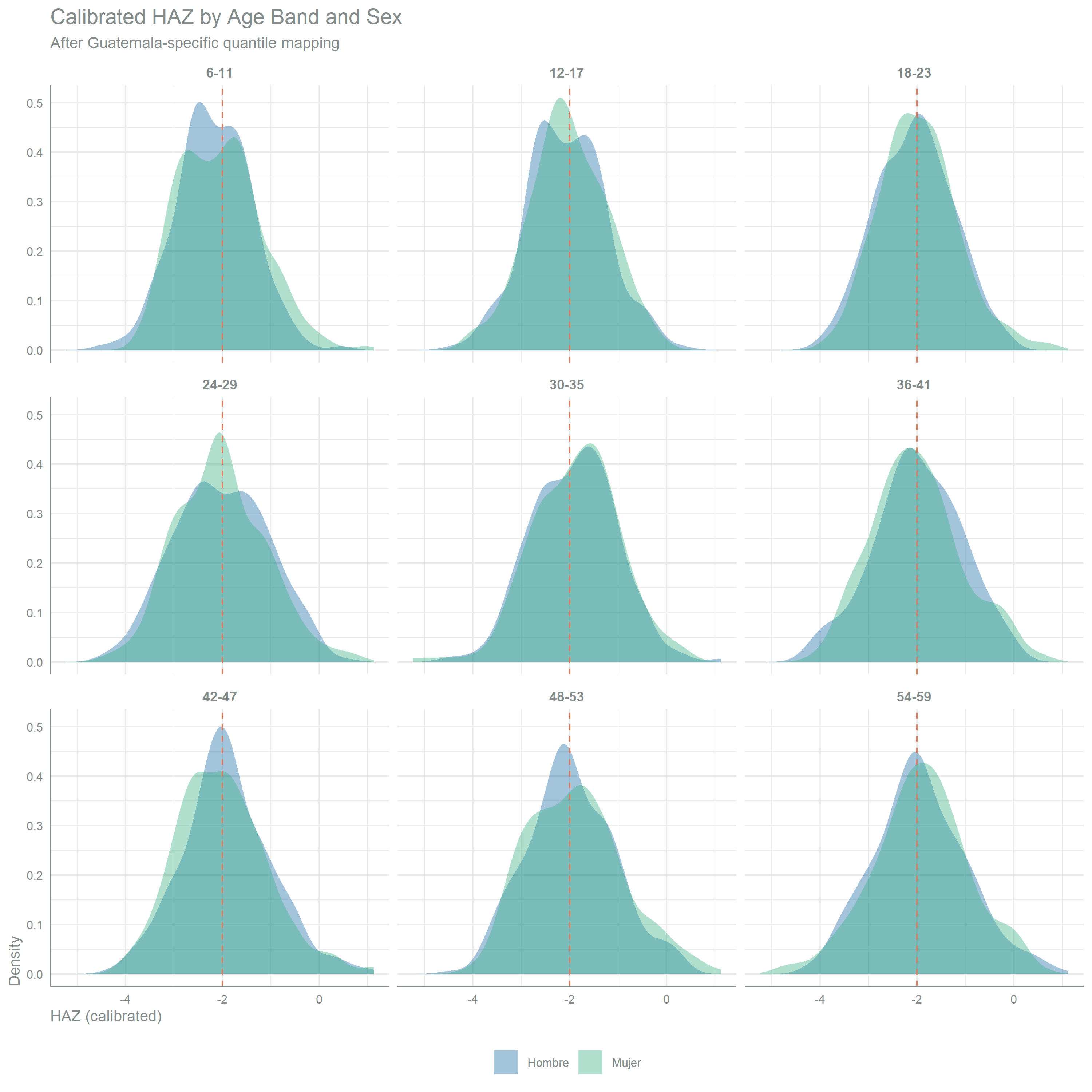 Faceted density plot with one panel per six-month age band, showing calibrated height-for-age z-score on the x-axis and density on the y-axis, with separate overlaid curves for boys and girls and a dashed vertical line at the stunting threshold of HAZ equal to minus 2. Across panels the distributions for both sexes are broadly similar in location and spread, indicating consistent calibrated HAZ across age bands and sexes. 