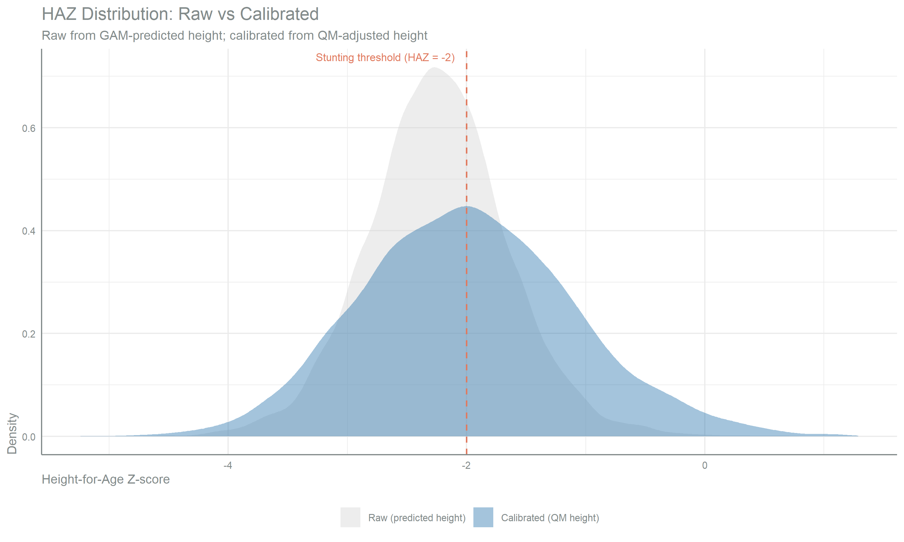 Density plot of height-for-age z-score on the x-axis against density on the y-axis, overlaying two curves: raw HAZ from GAM-predicted height and calibrated HAZ from quantile-mapped height. A dashed vertical line marks the stunting threshold at HAZ equal to minus 2. The calibrated curve is wider than the compressed raw curve and its centre sits slightly higher, so it leaves less mass below the threshold and moves closer to Guatemala's reference prevalence. 