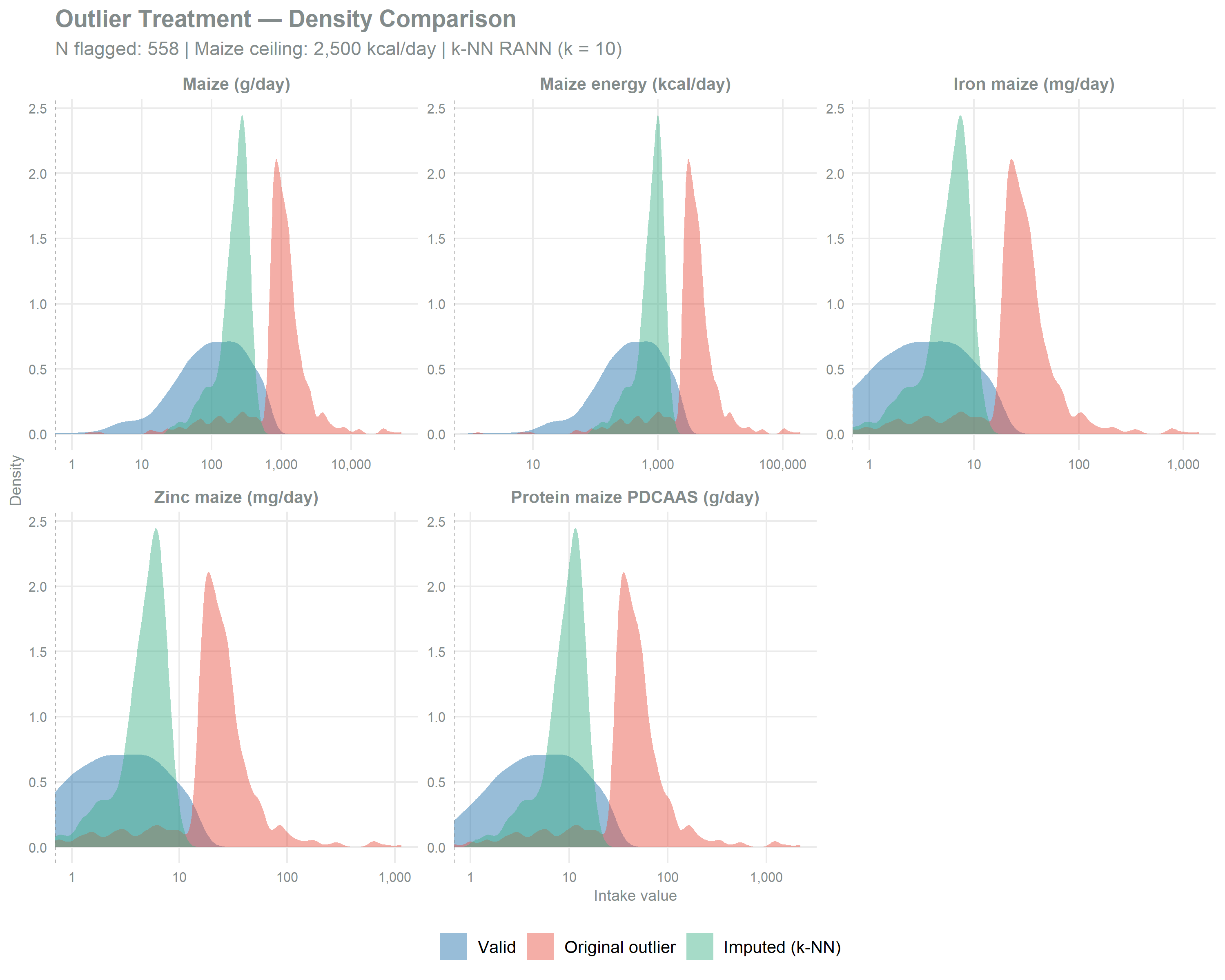 Faceted density plot with one panel per nutrient variable, showing intake value on a log10 x-axis and density on the y-axis. Each panel overlays three distributions: valid non-flagged records, original outlier values before invalidation, and k-nearest-neighbour imputed replacements. The imputed distributions fall within the range of the valid records but are narrower and more sharply peaked, the concentration around the conditional mean that k-nearest-neighbour imputation produces. The original outlier distributions sit roughly one order of magnitude further right on the logarithmic axis. 