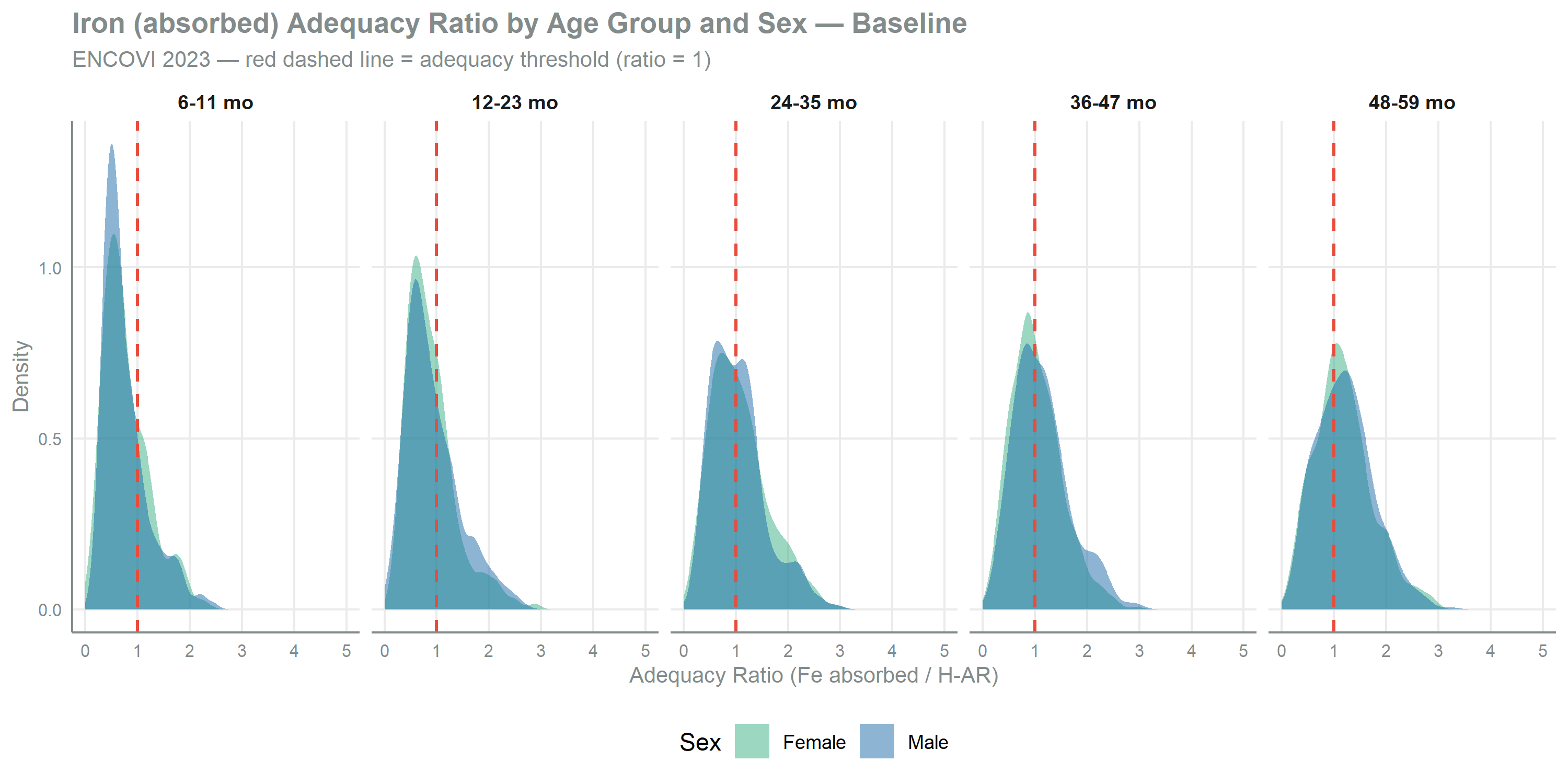 Faceted density plot with one panel per age group in a single row, showing the iron adequacy ratio (absorbed iron divided by the age-specific requirement) on the x-axis from 0 to 5 and density on the y-axis. Within each panel two distributions are overlaid for male and female children. A red dashed reference line marks the adequacy threshold of 1. Mass concentrates below the threshold in the 6-11 and 12-23 month groups and shifts toward the threshold from 24 months onward, where the mode sits close to 1. The youngest children are furthest from adequacy. 